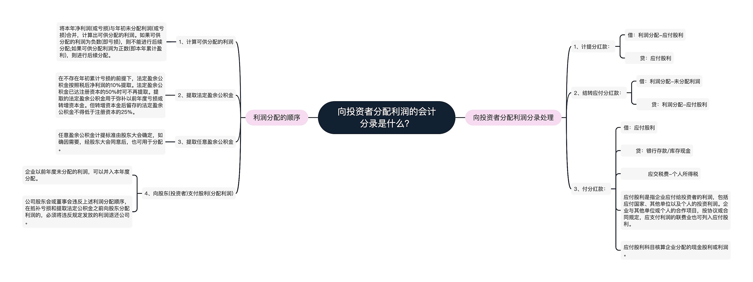 向投资者分配利润的会计分录是什么？