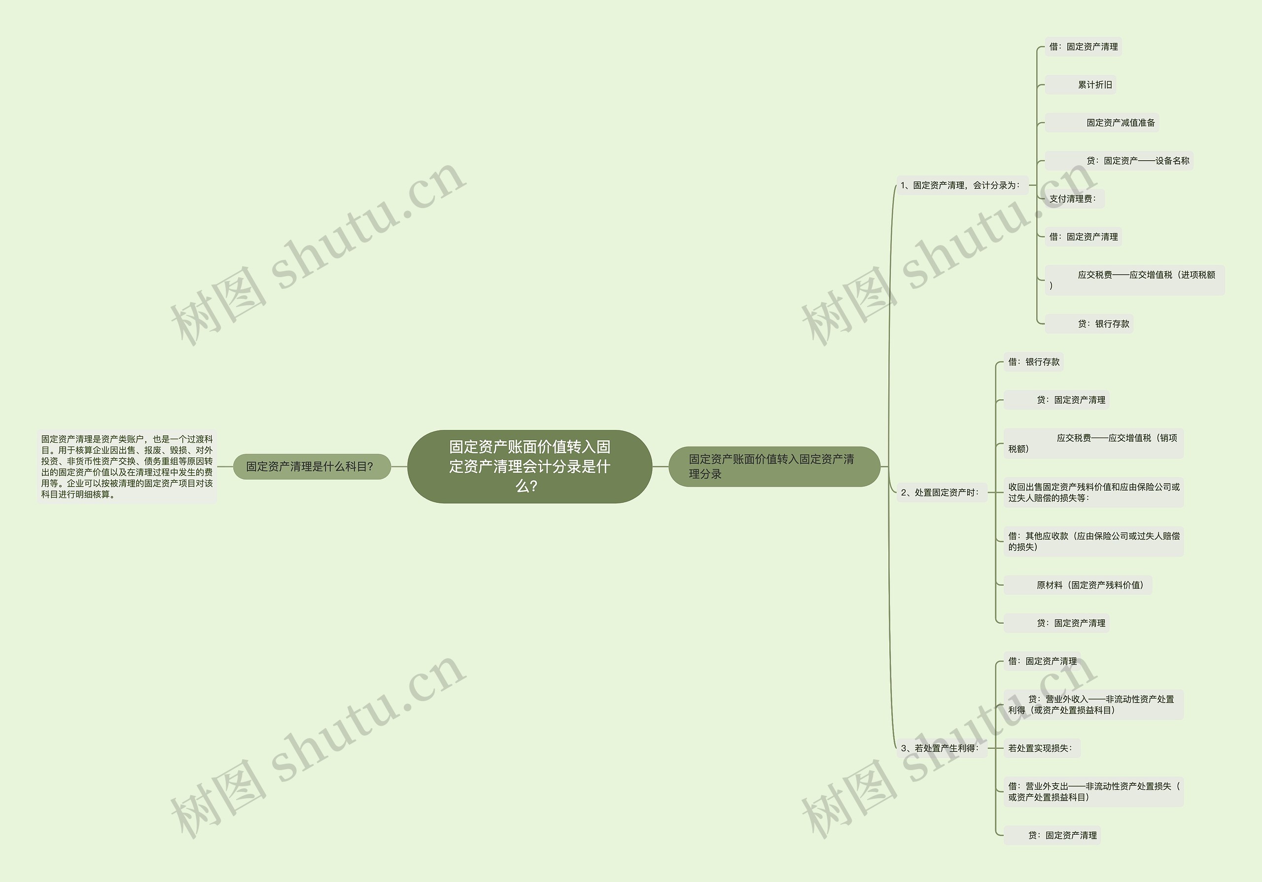 固定资产账面价值转入固定资产清理会计分录是什么？思维导图