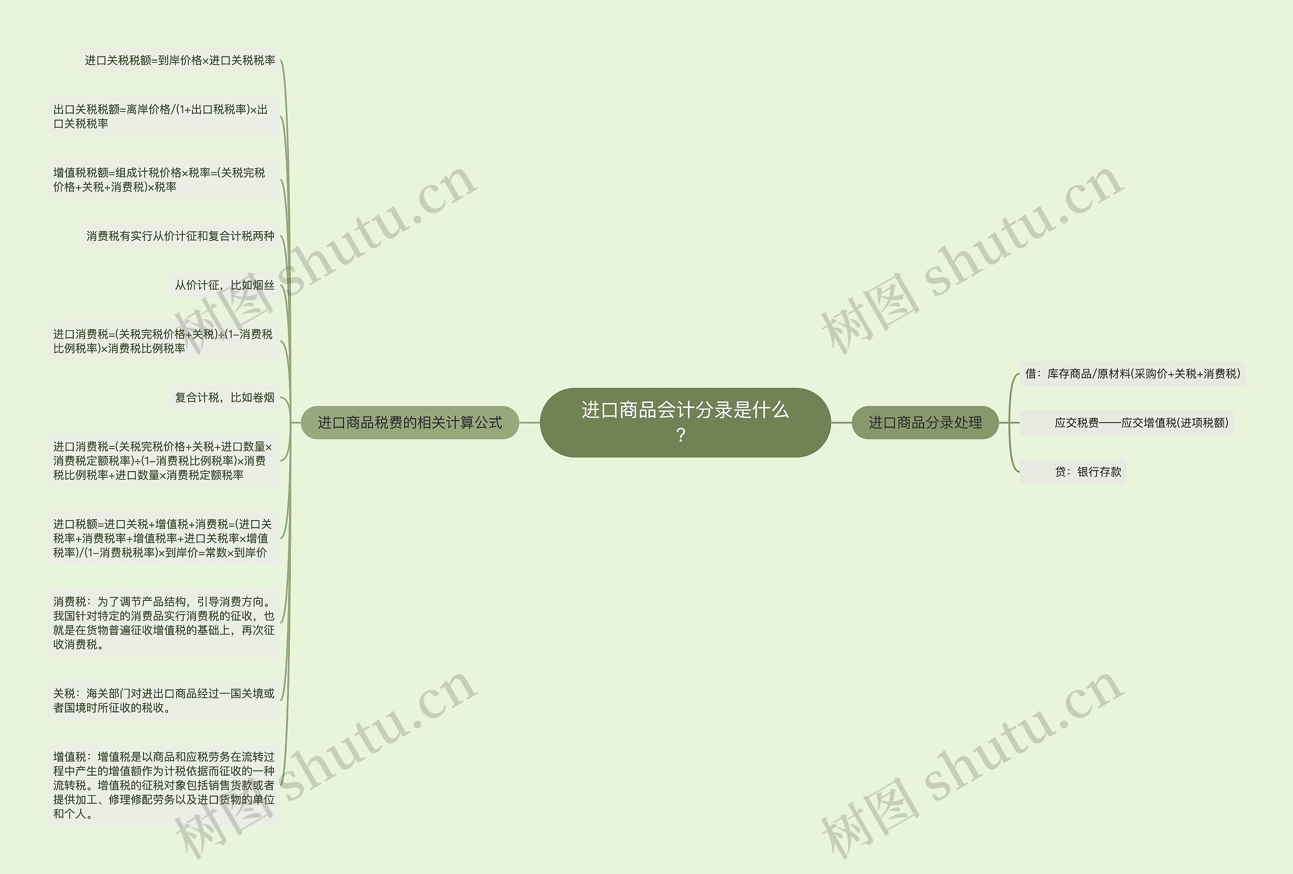 进口商品会计分录是什么？思维导图