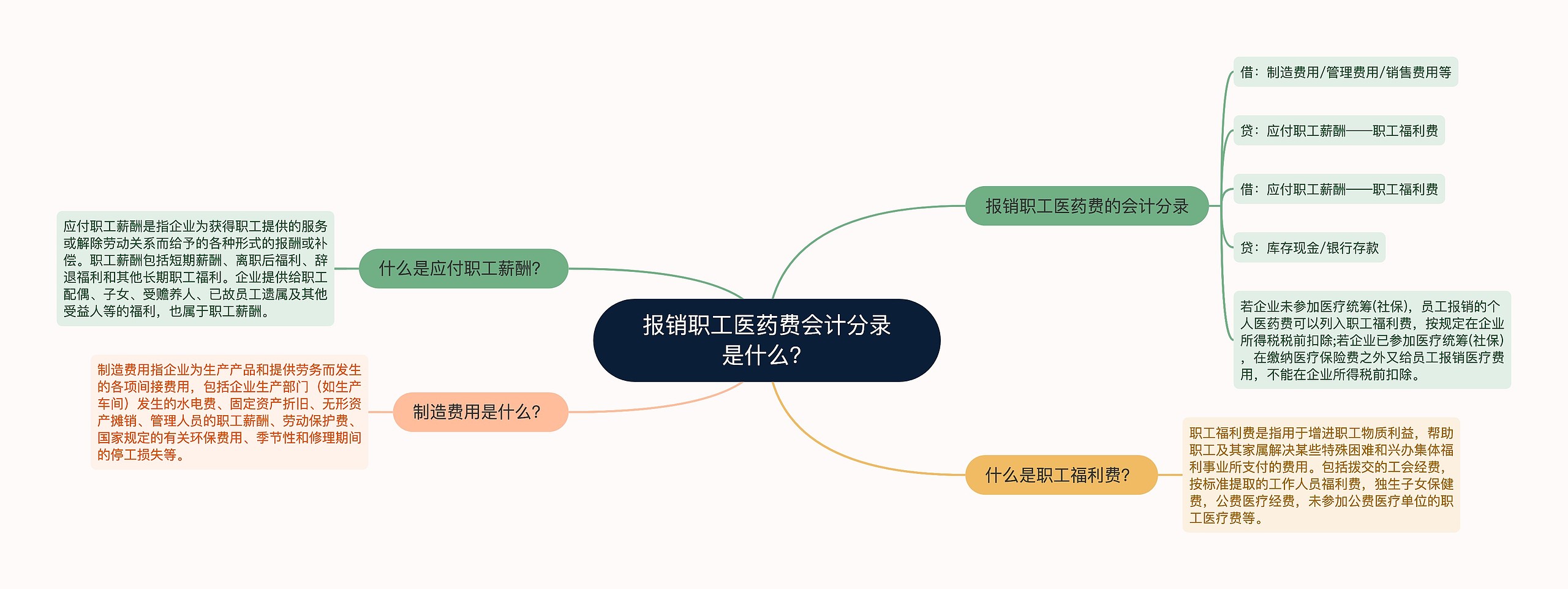 报销职工医药费会计分录是什么？