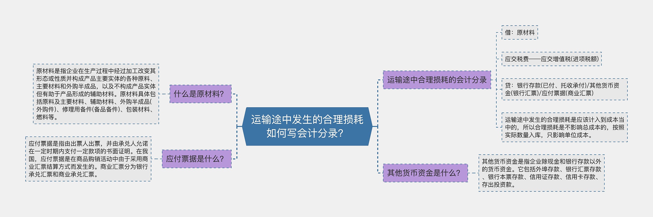 运输途中发生的合理损耗如何写会计分录？思维导图