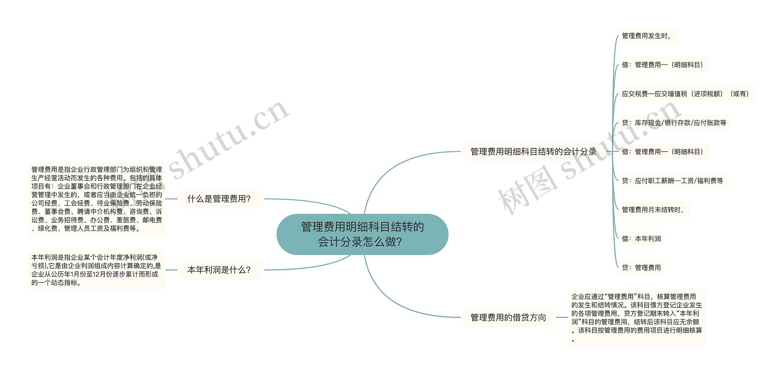 管理费用明细科目结转的会计分录怎么做？思维导图