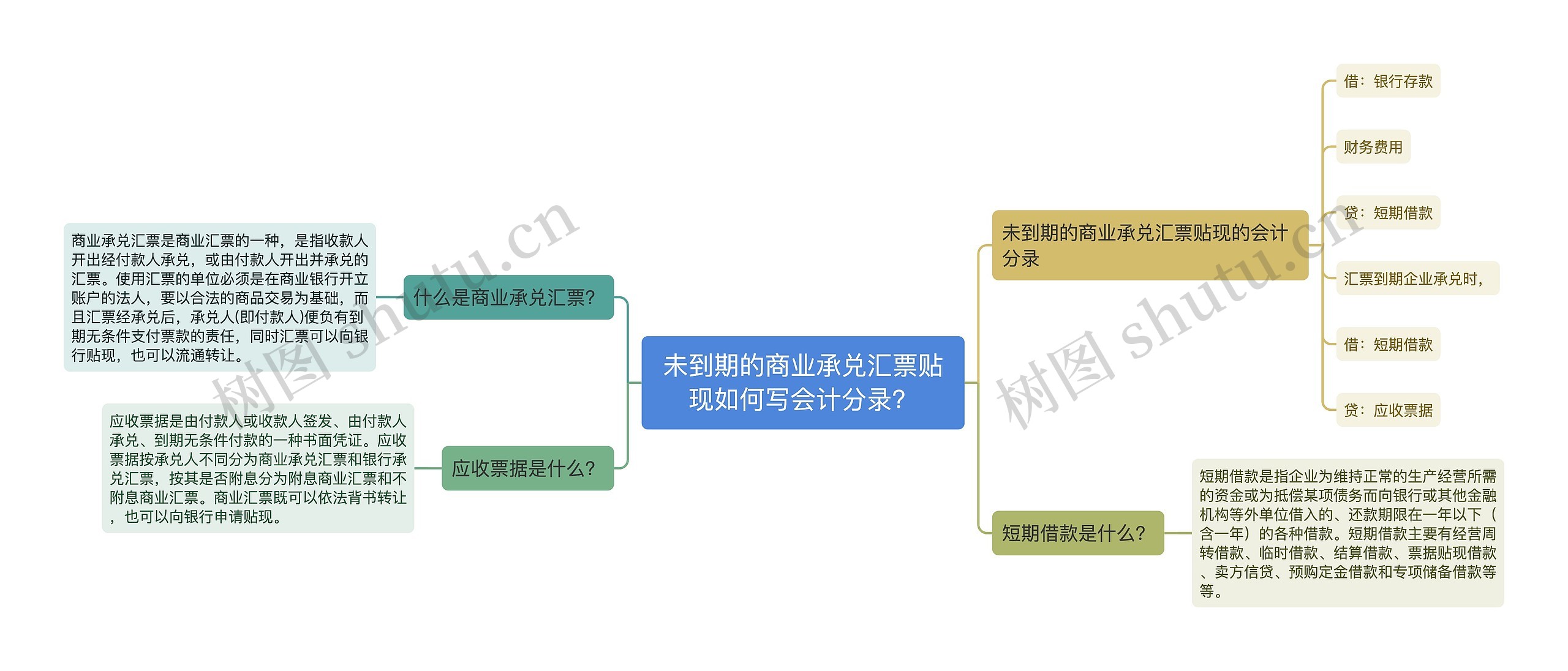 未到期的商业承兑汇票贴现如何写会计分录？