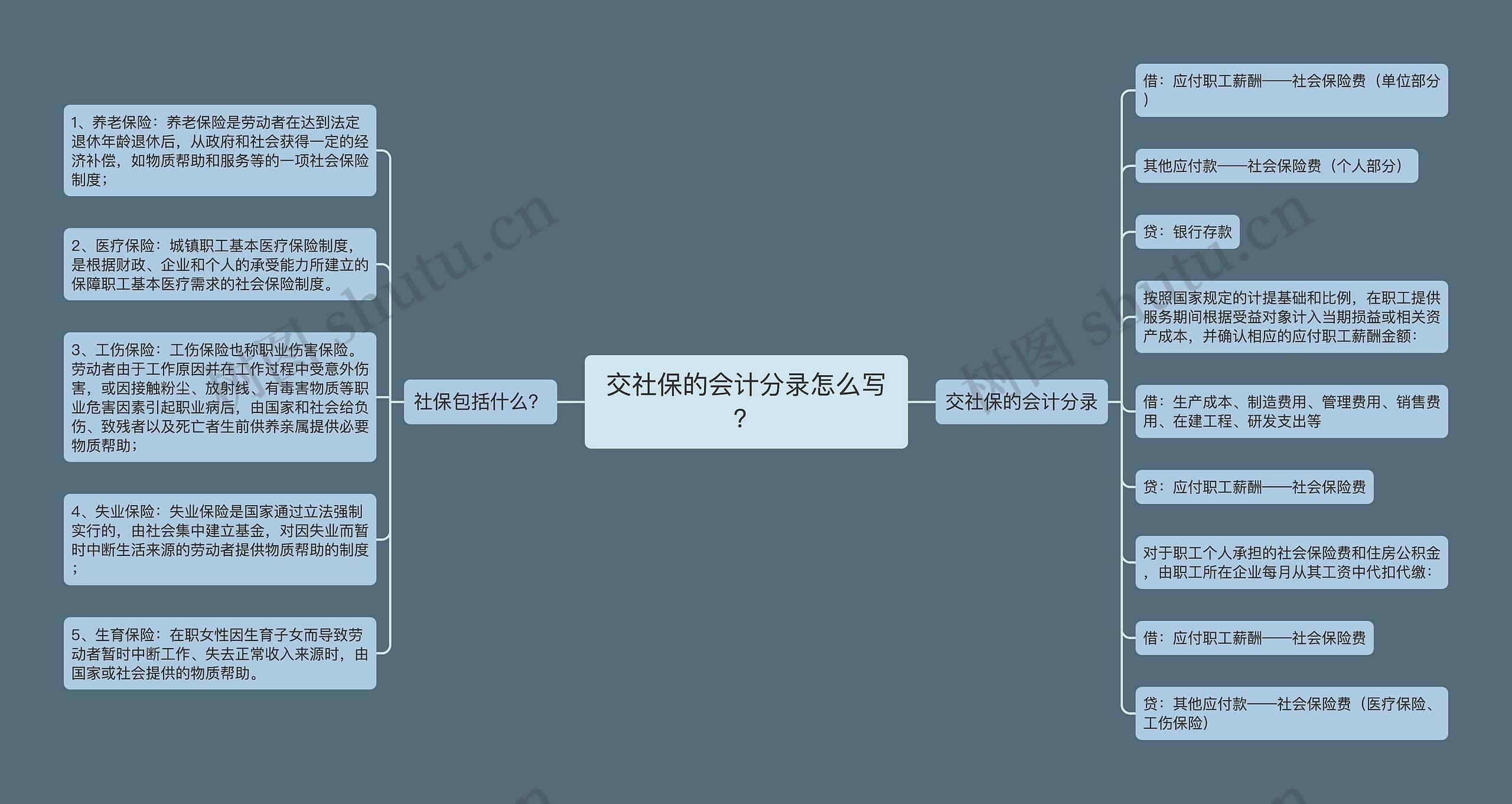 交社保的会计分录怎么写？思维导图