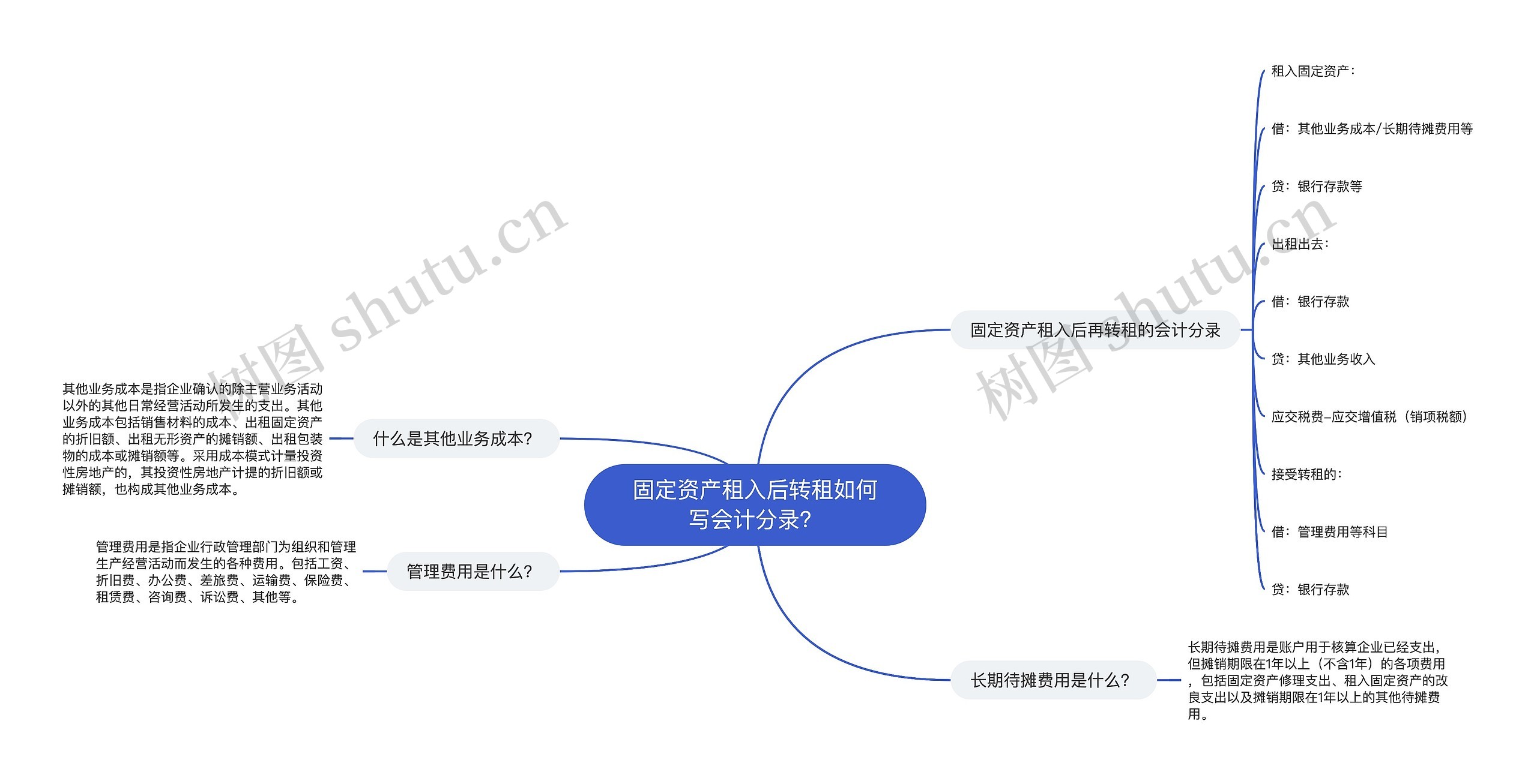 固定资产租入后转租如何写会计分录？思维导图