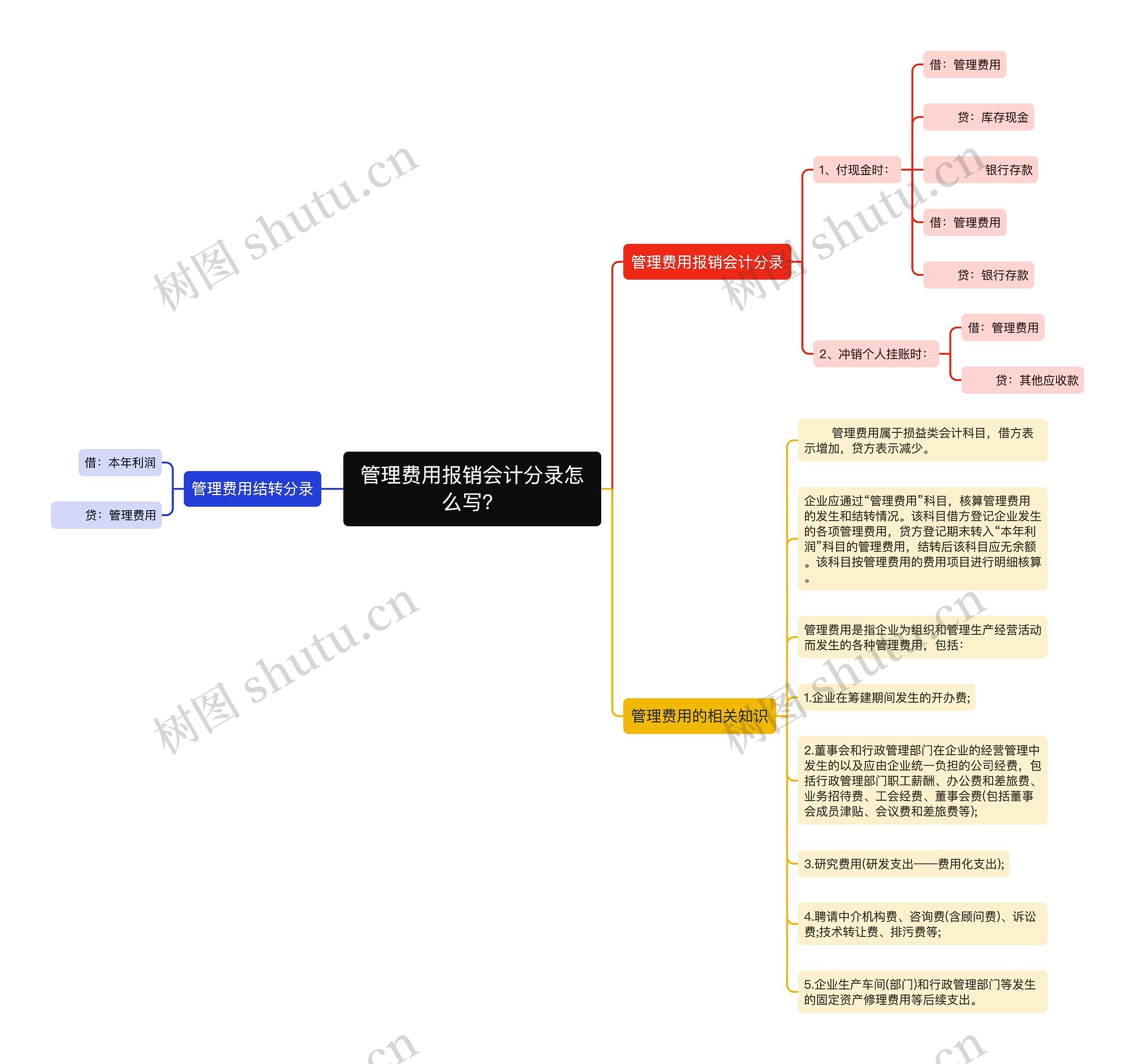 管理费用报销会计分录怎么写？