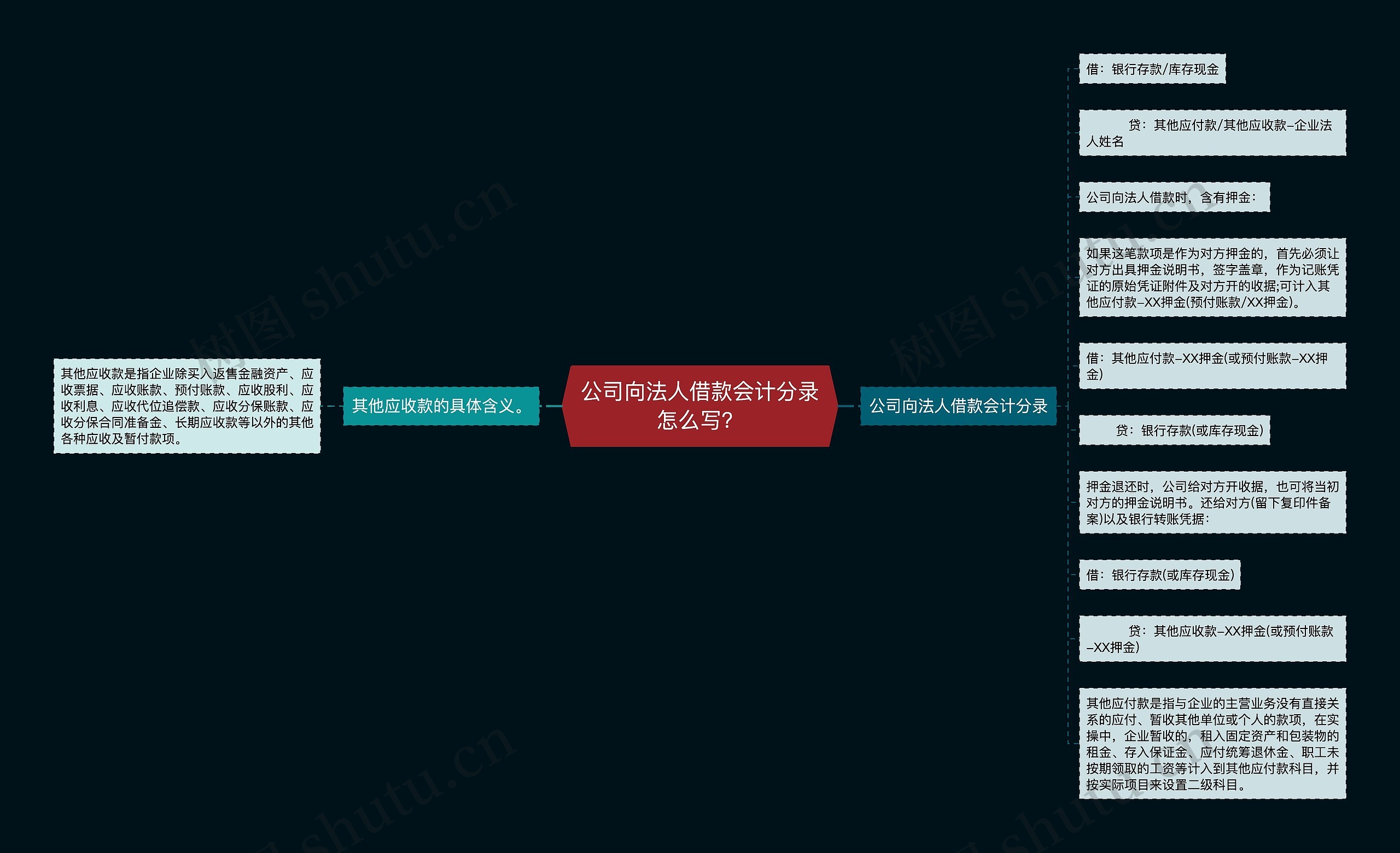 公司向法人借款会计分录怎么写？