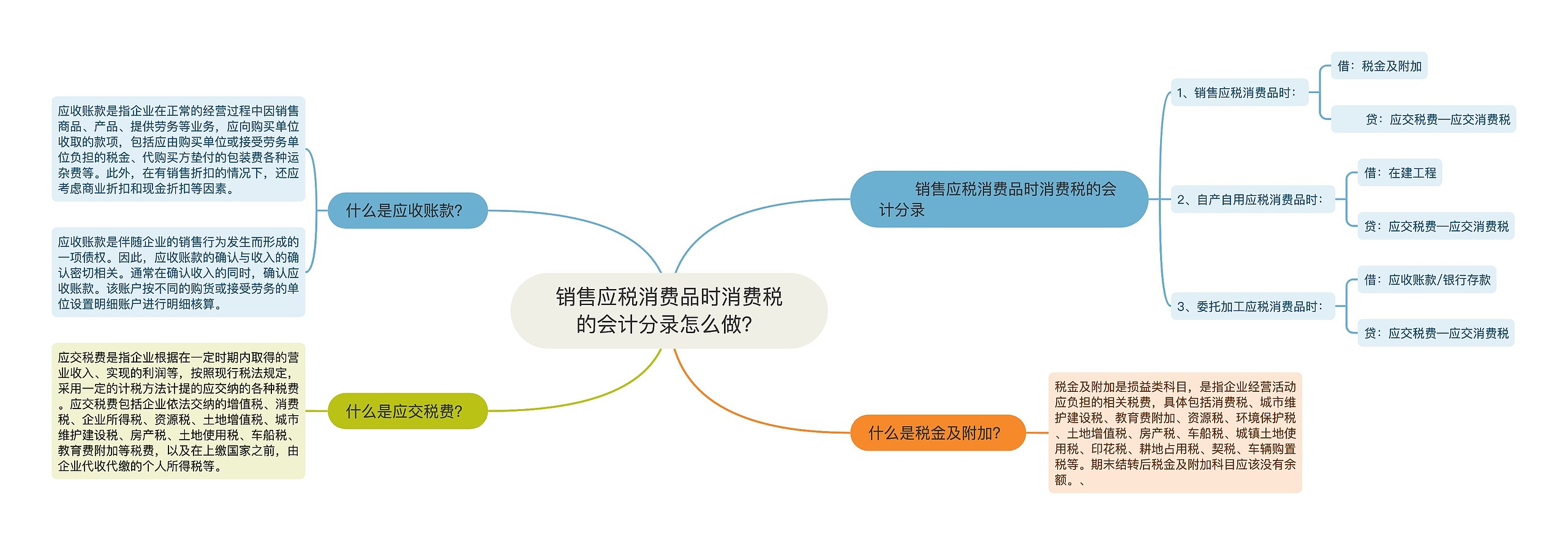 销售应税消费品时消费税的会计分录怎么做？思维导图