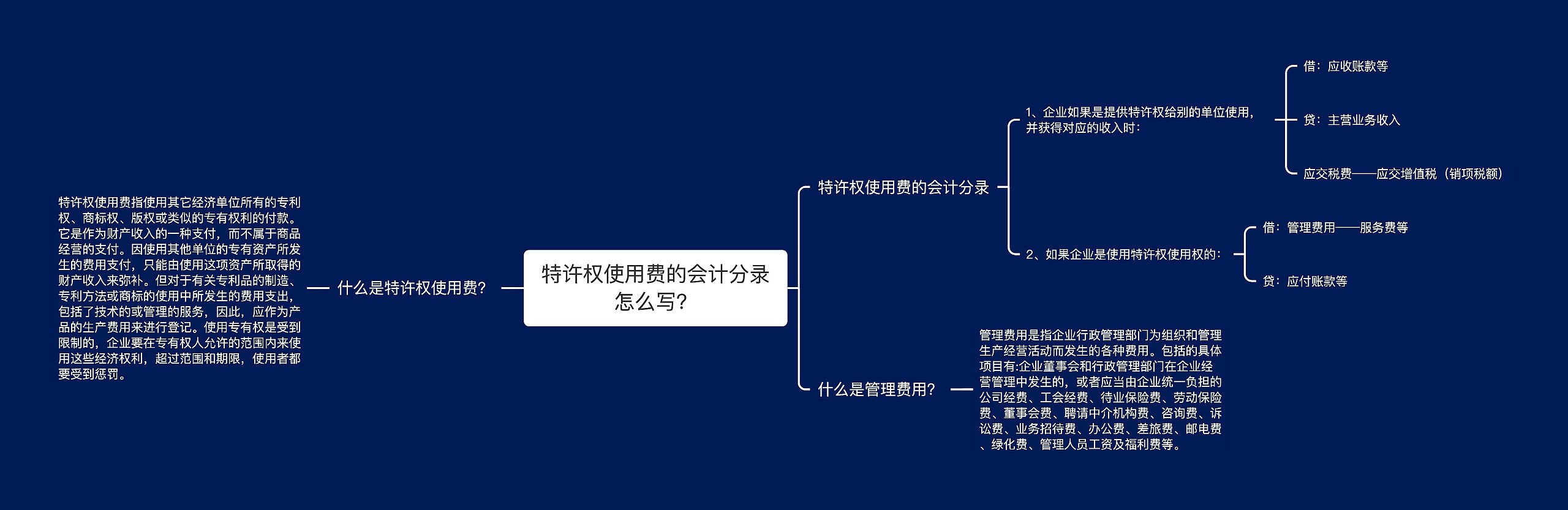 特许权使用费的会计分录怎么写？思维导图