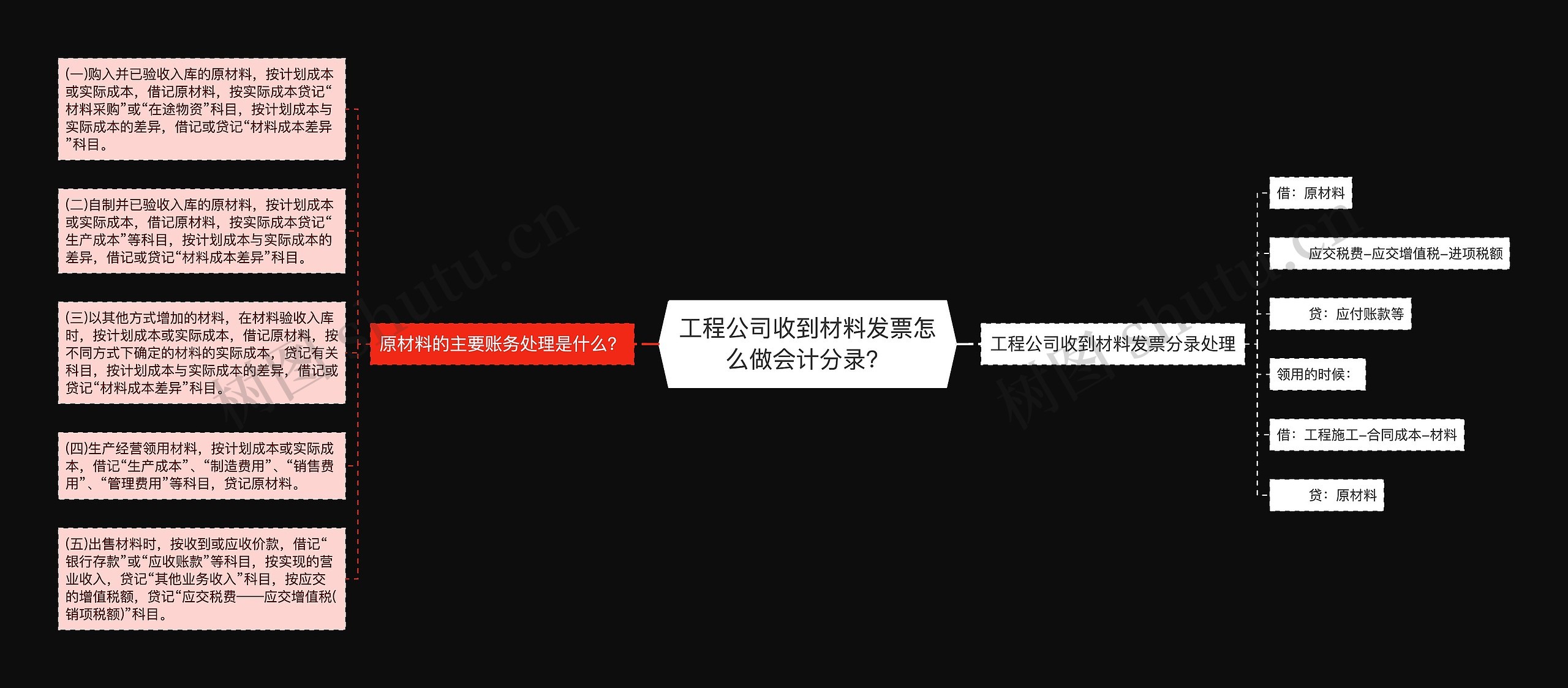 工程公司收到材料发票怎么做会计分录？思维导图