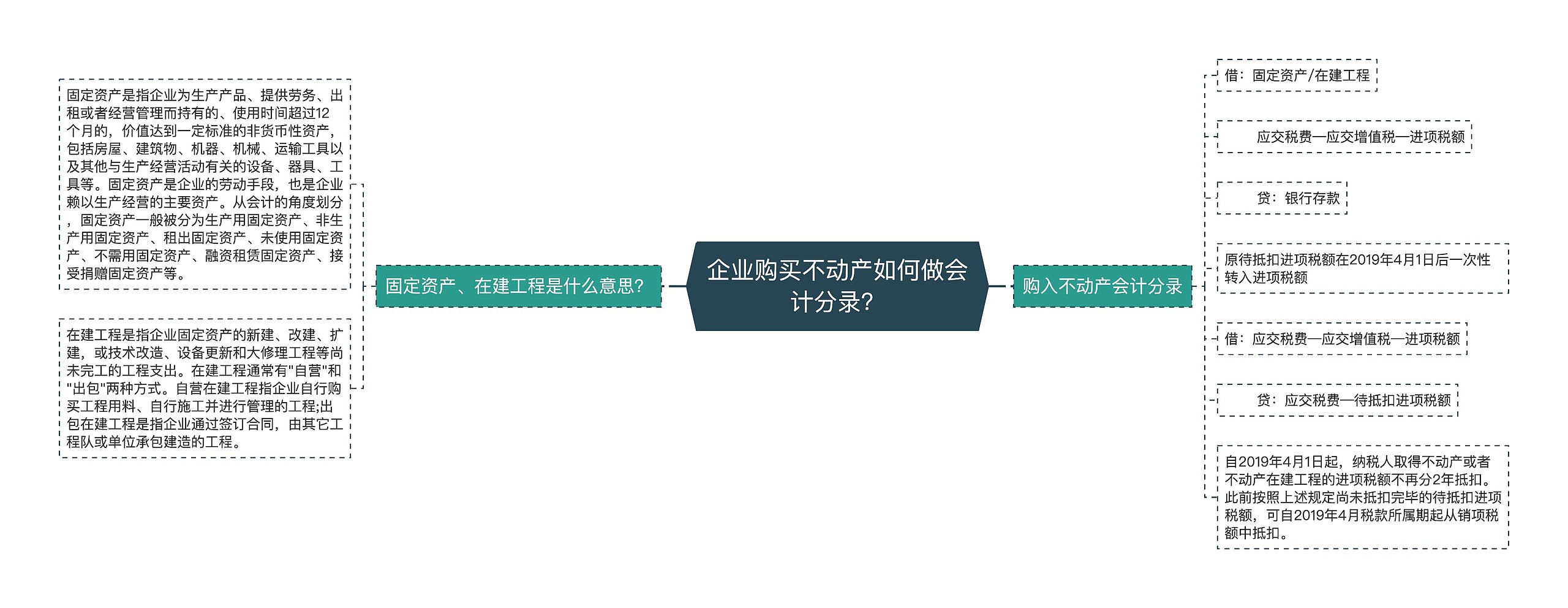 企业购买不动产如何做会计分录？思维导图