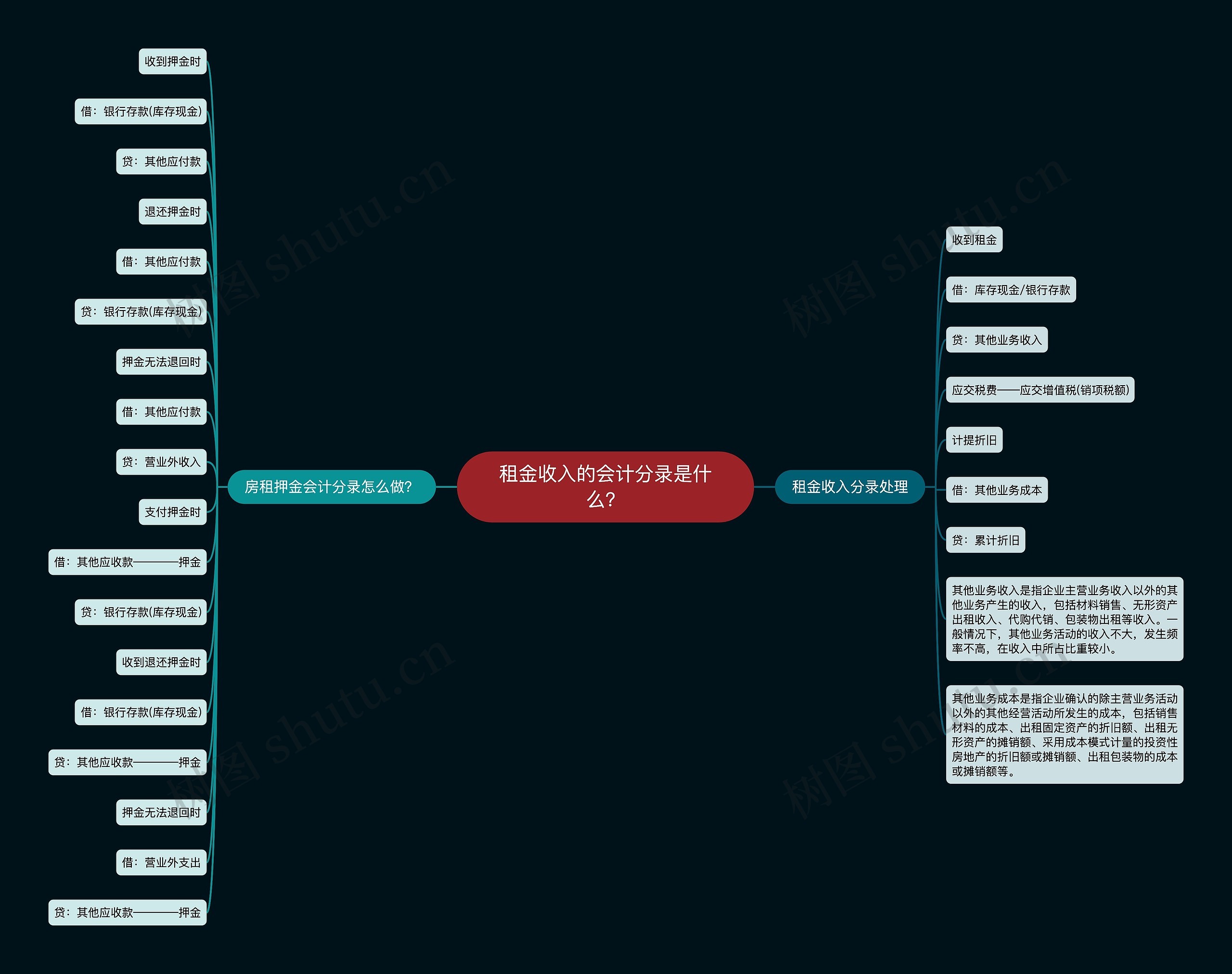 租金收入的会计分录是什么？思维导图