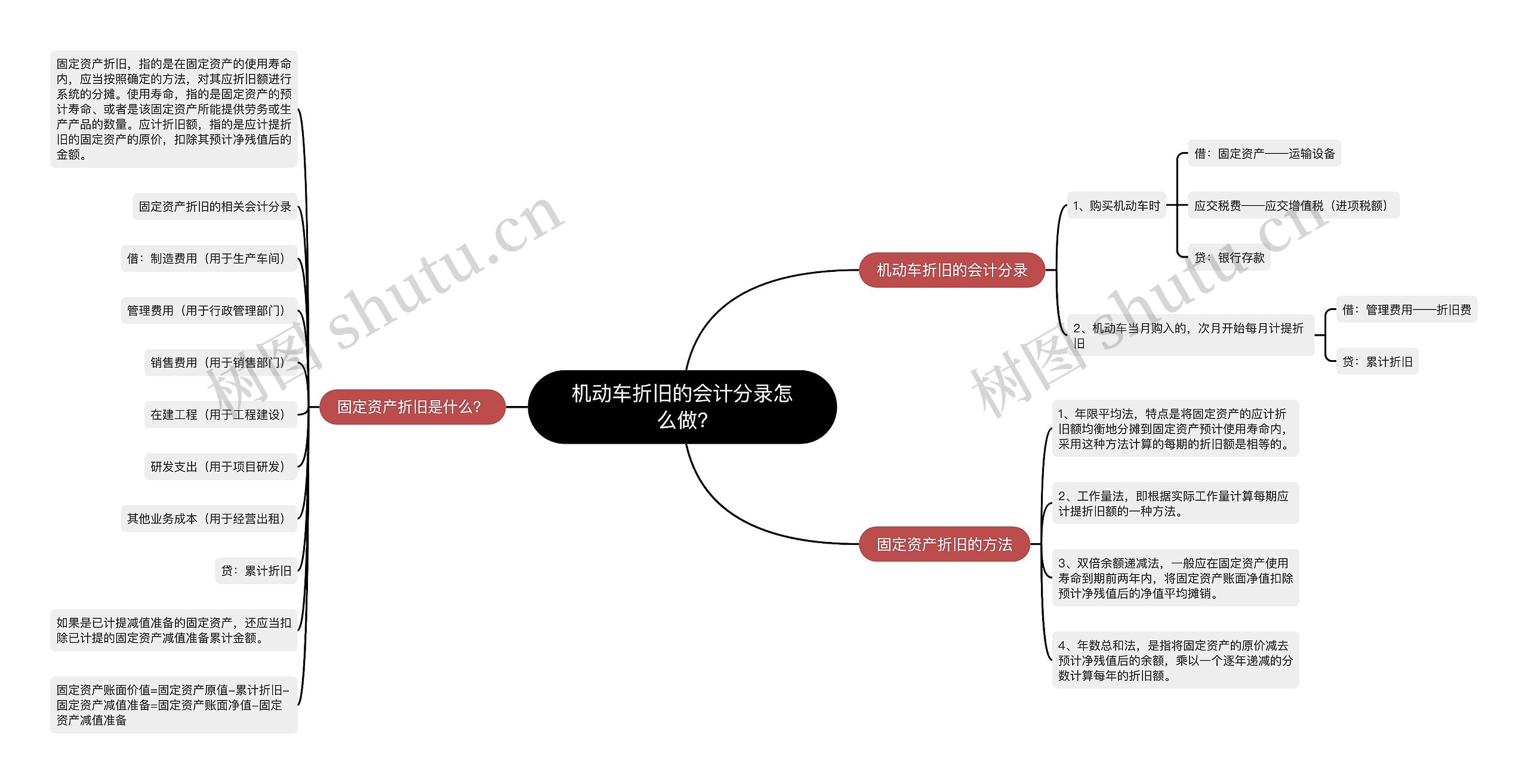 机动车折旧的会计分录怎么做?思维导图