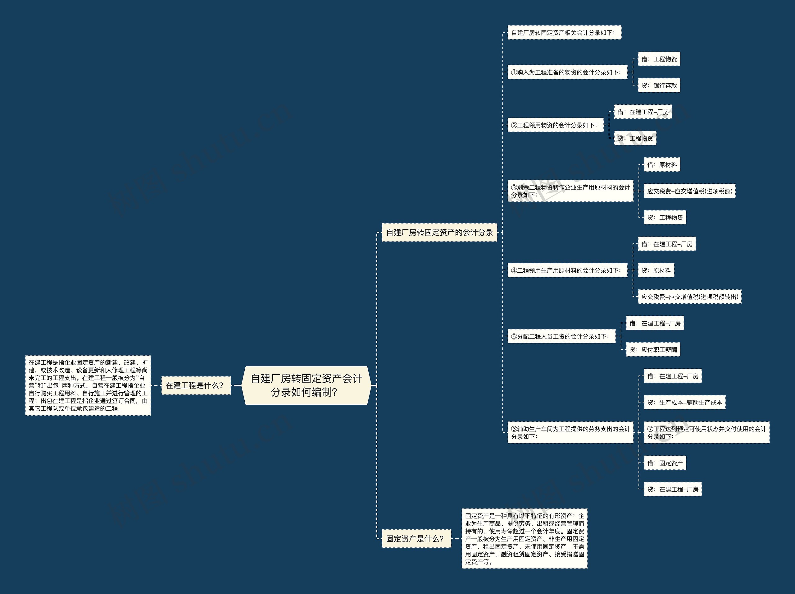 自建厂房转固定资产会计分录如何编制？思维导图