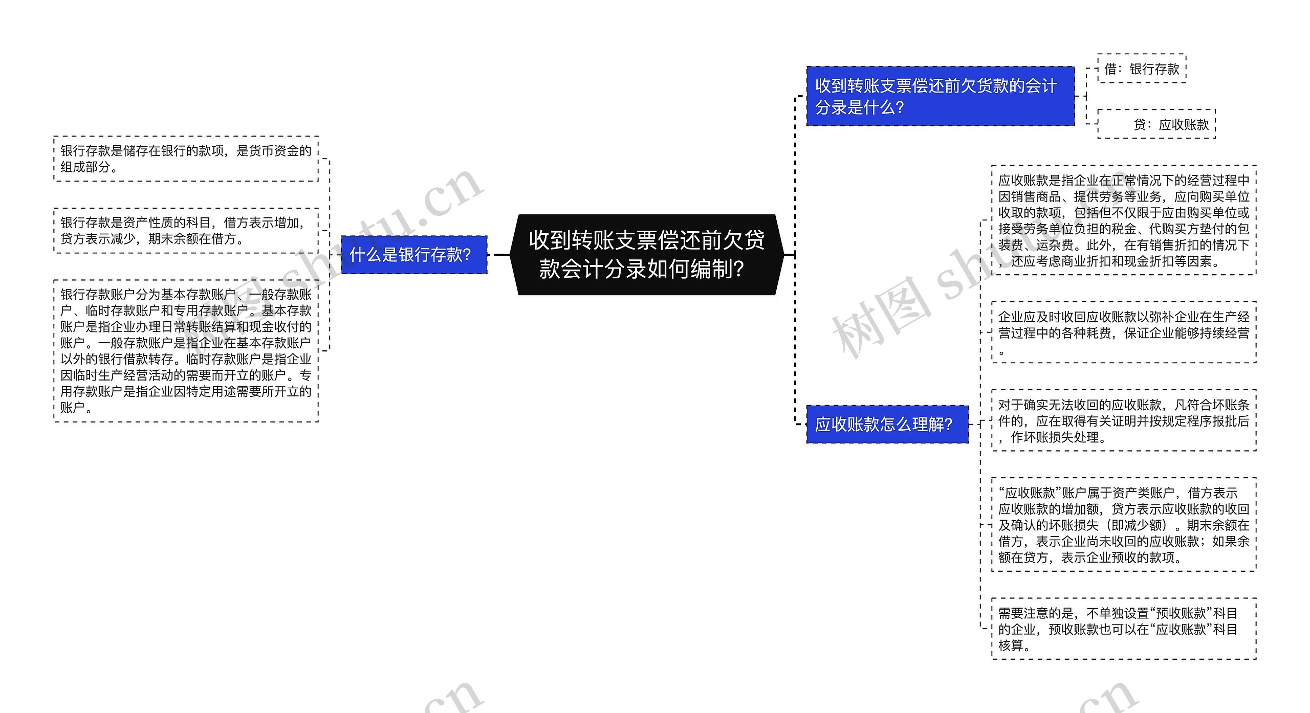 收到转账支票偿还前欠贷款会计分录如何编制？思维导图