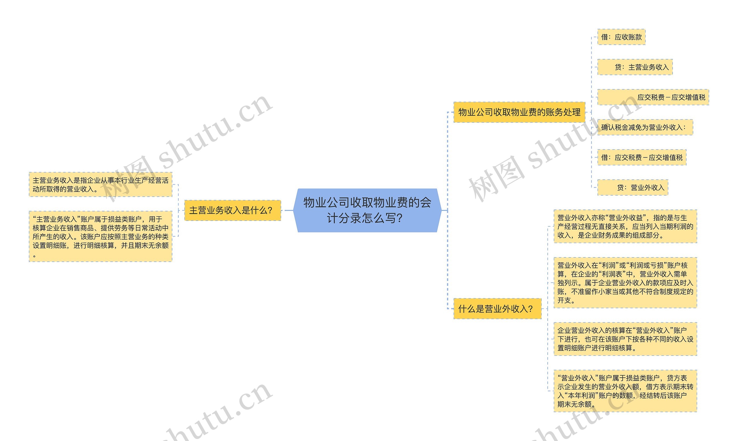 物业公司收取物业费的会计分录怎么写？思维导图