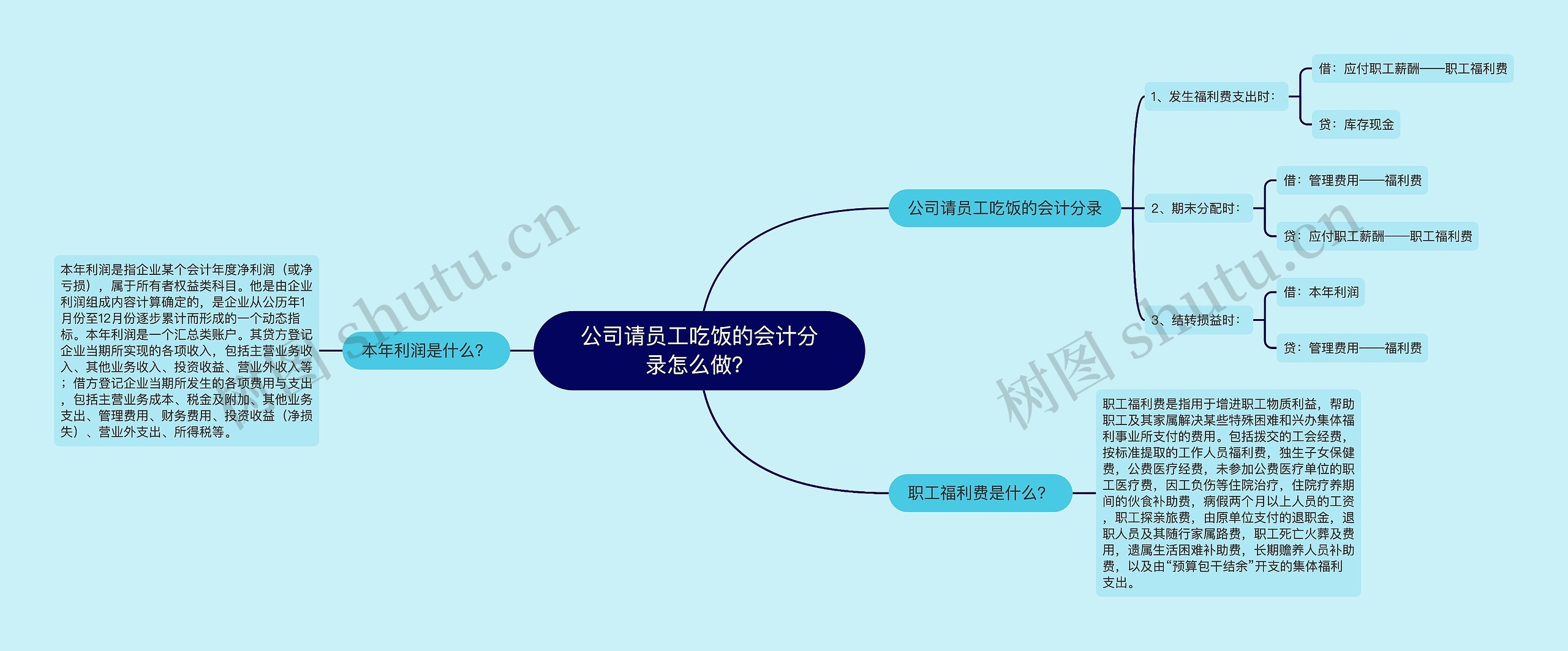 公司请员工吃饭的会计分录怎么做？