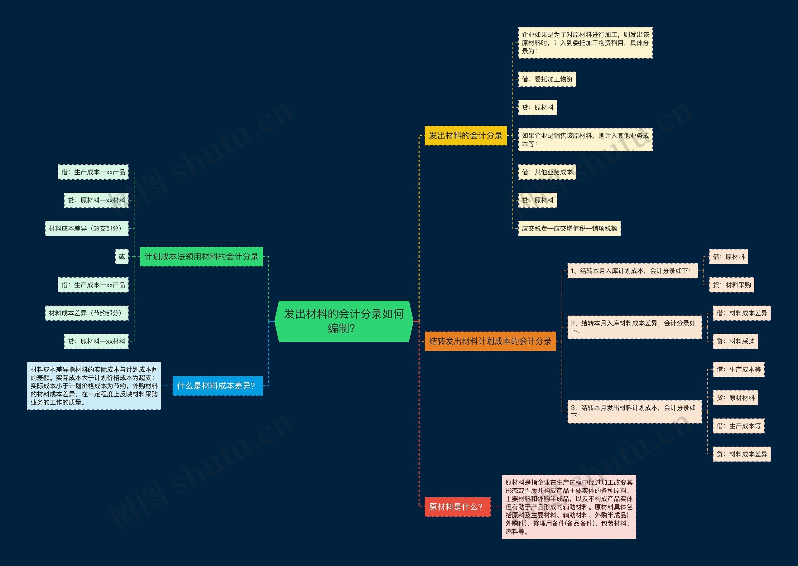 发出材料的会计分录如何编制？思维导图