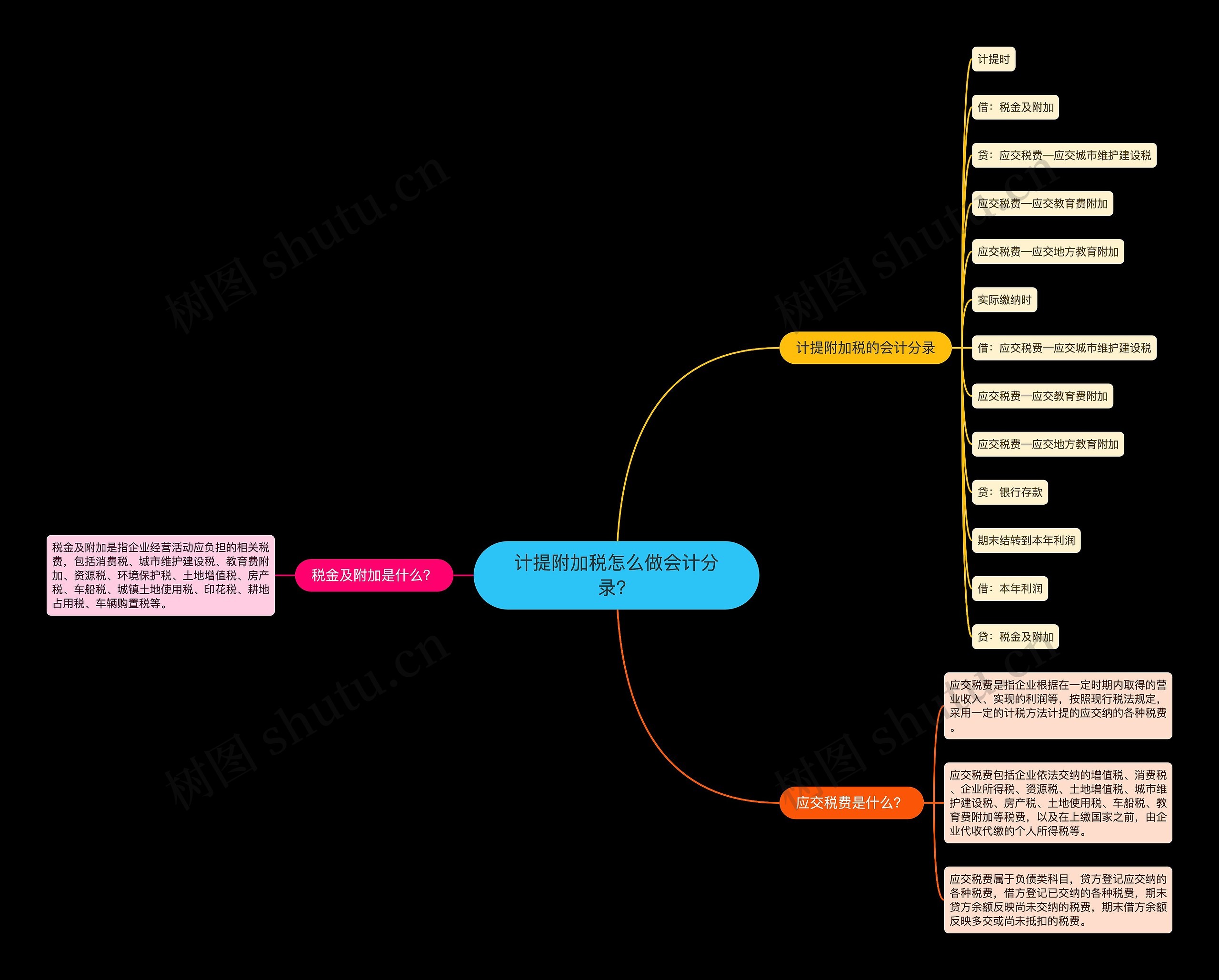 计提附加税怎么做会计分录？思维导图