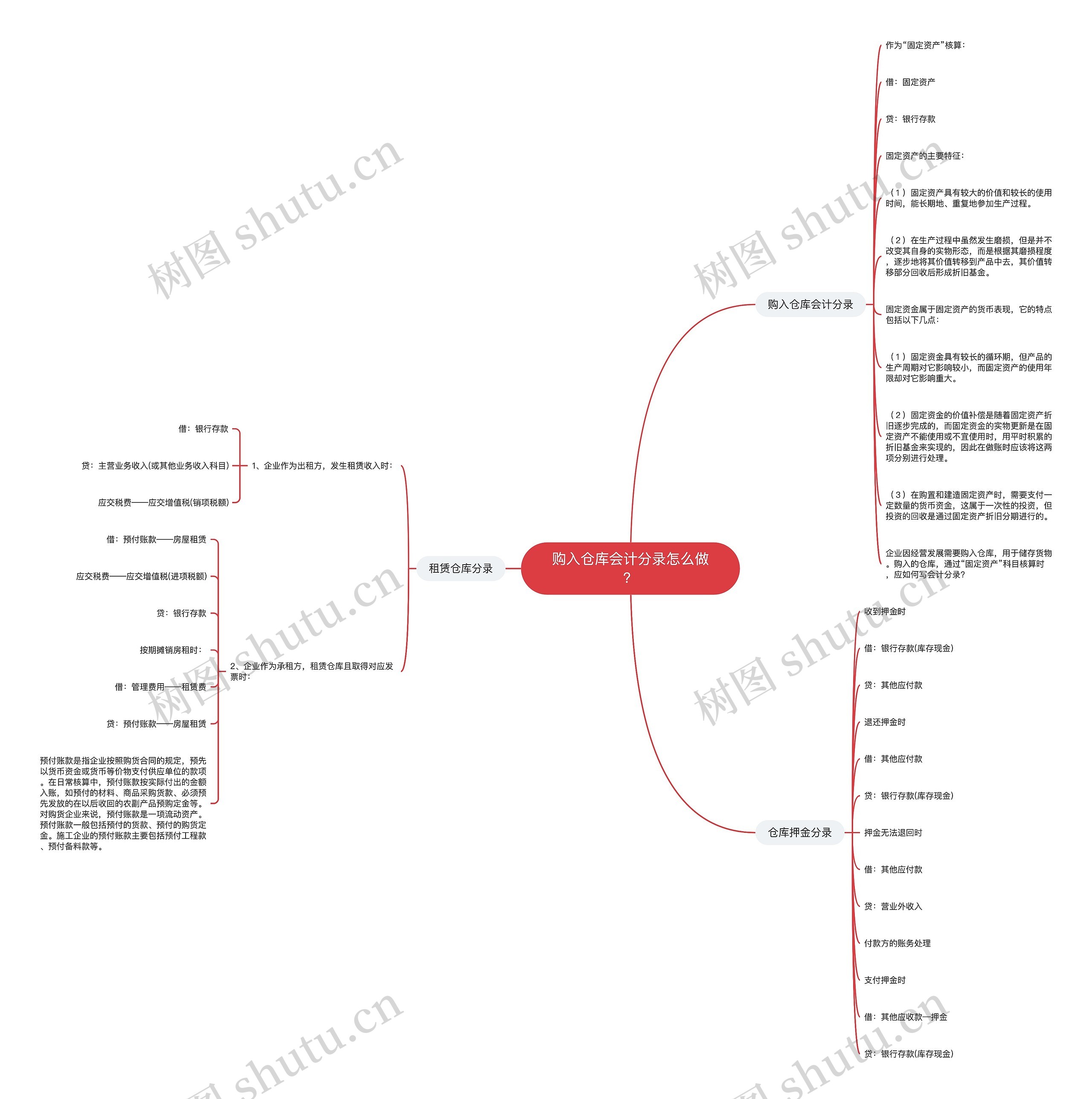 购入仓库会计分录怎么做？思维导图