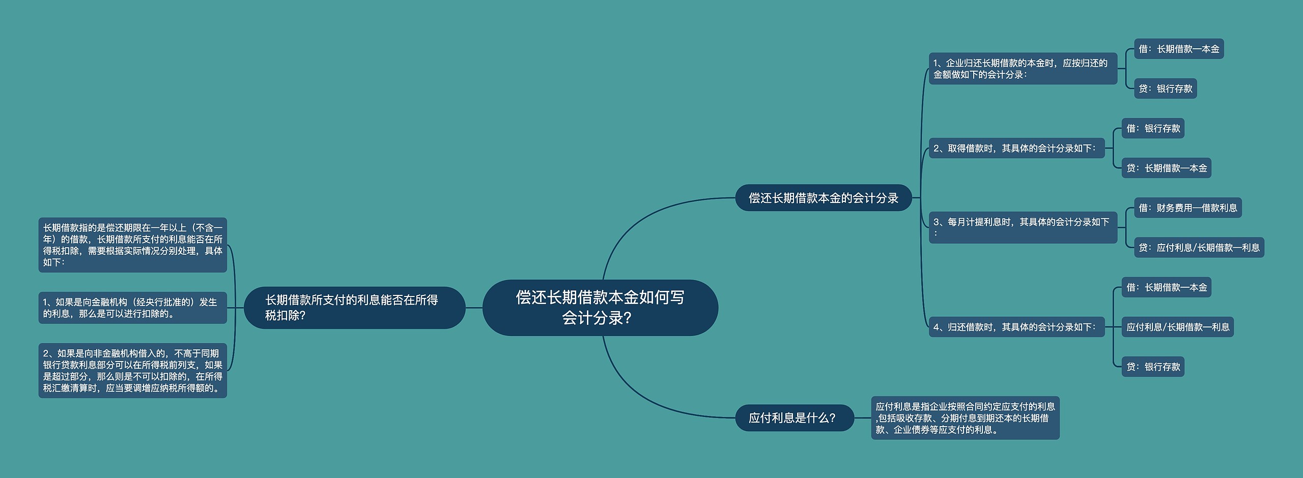 偿还长期借款本金如何写会计分录？思维导图