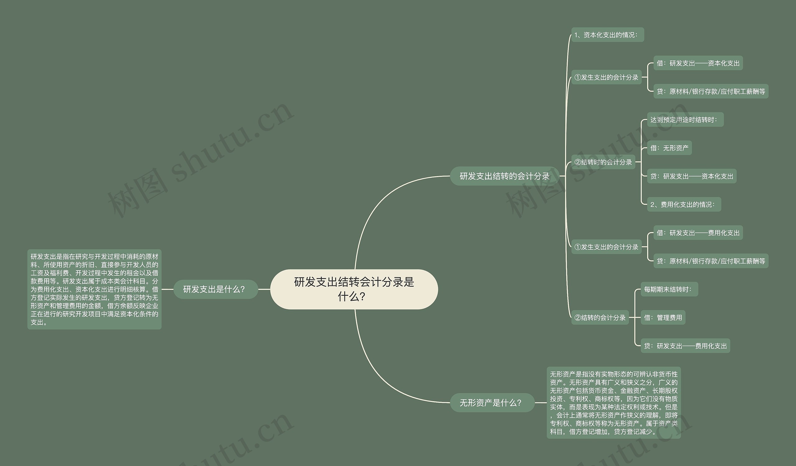 研发支出结转会计分录是什么？思维导图