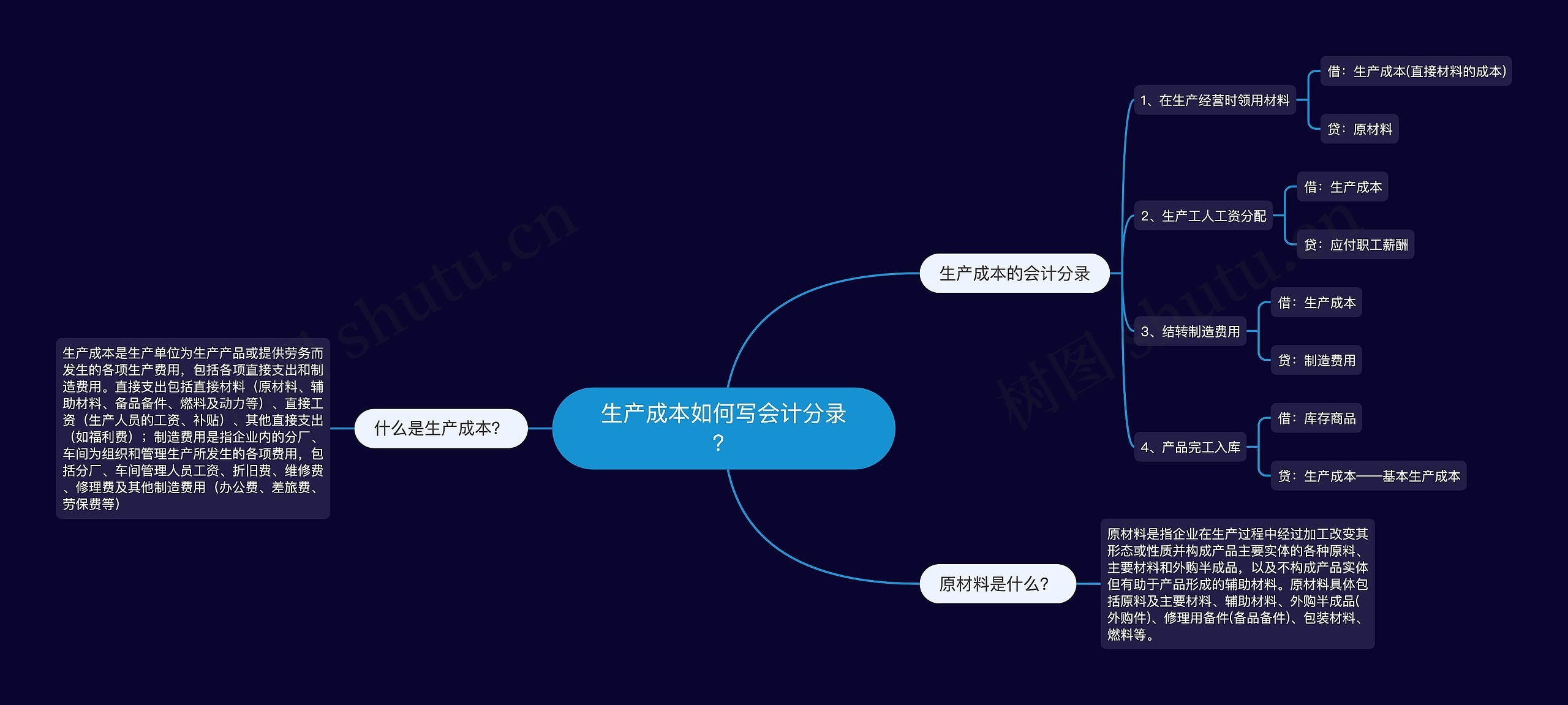 生产成本如何写会计分录？