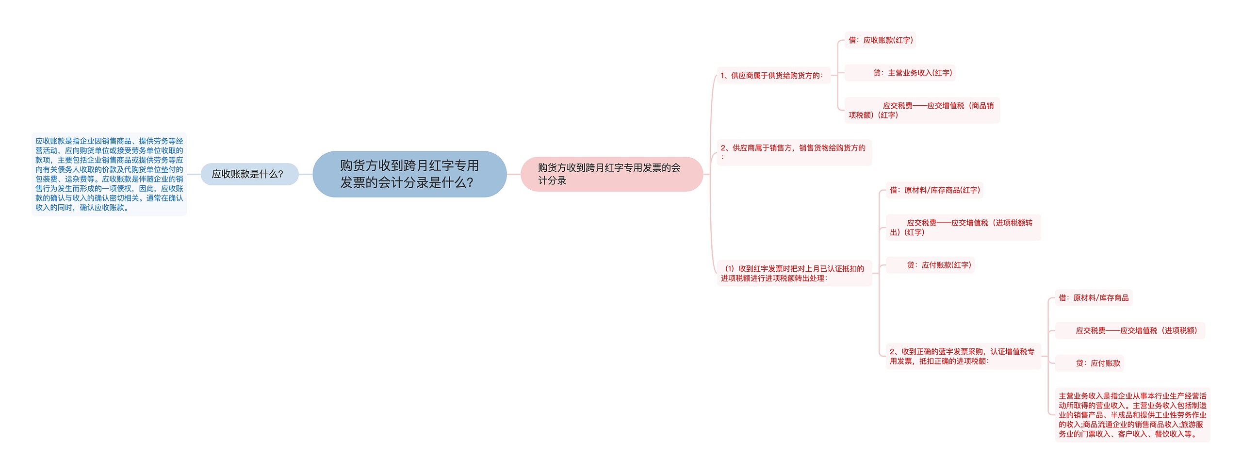 购货方收到跨月红字专用发票的会计分录是什么？思维导图