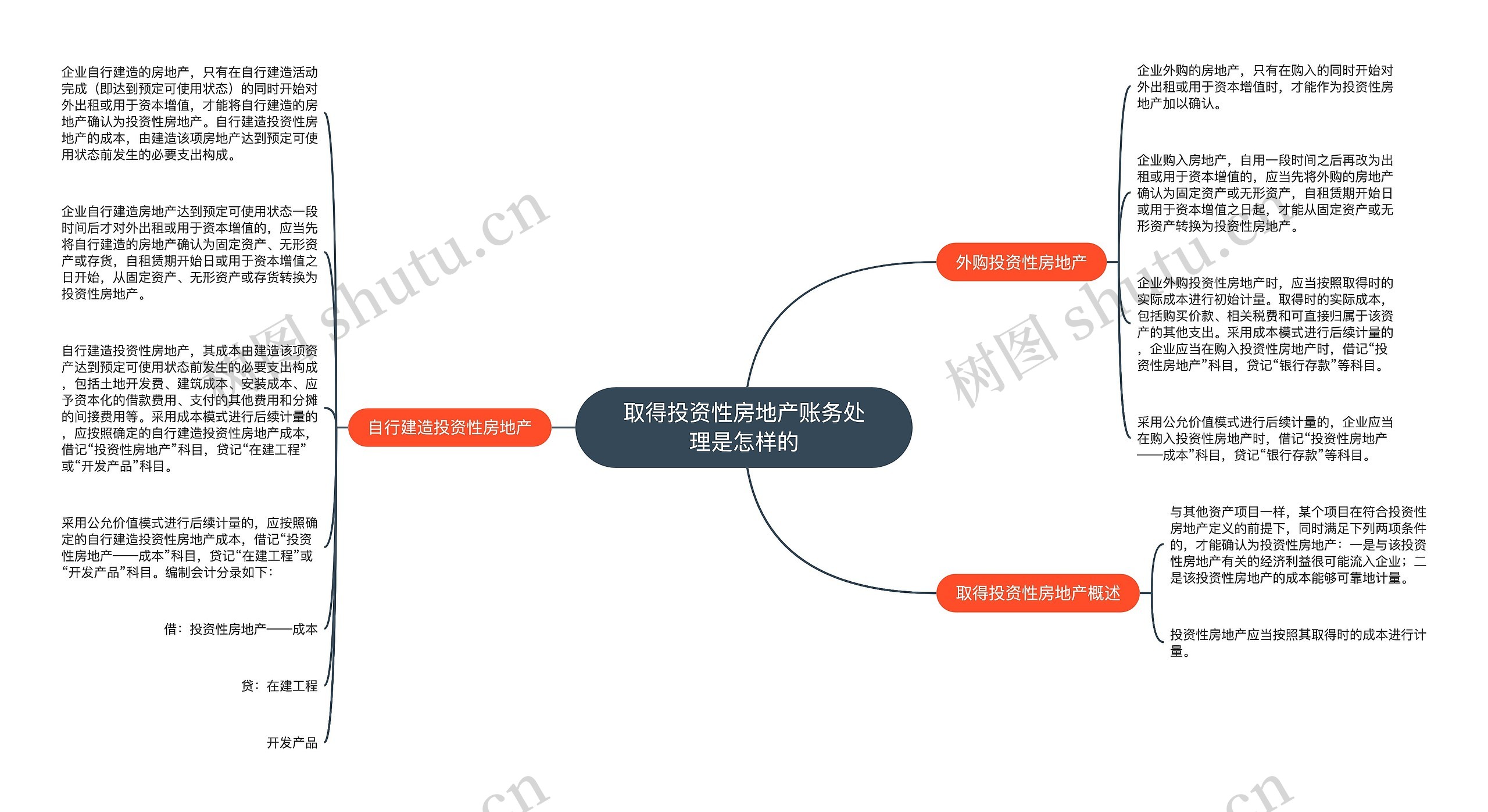 取得投资性房地产账务处理是怎样的思维导图