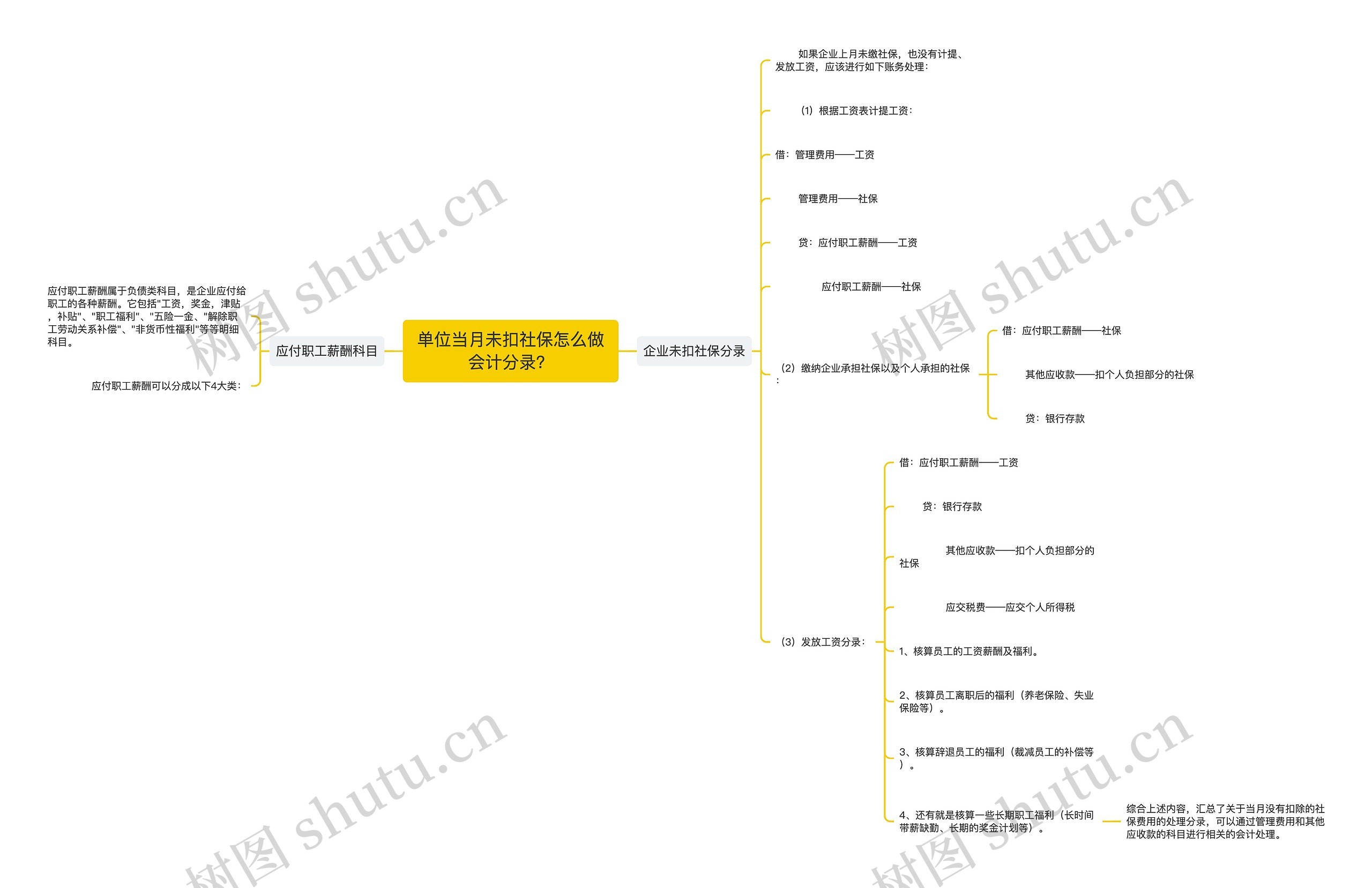 单位当月未扣社保怎么做会计分录？思维导图