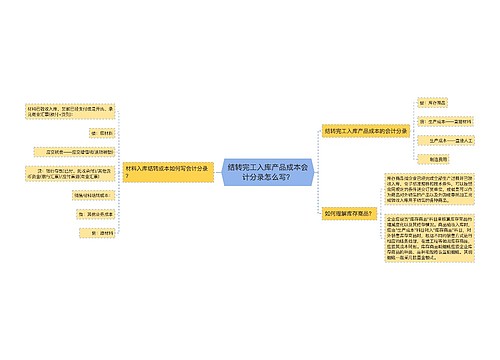 结转完工入库产品成本会计分录怎么写？思维导图