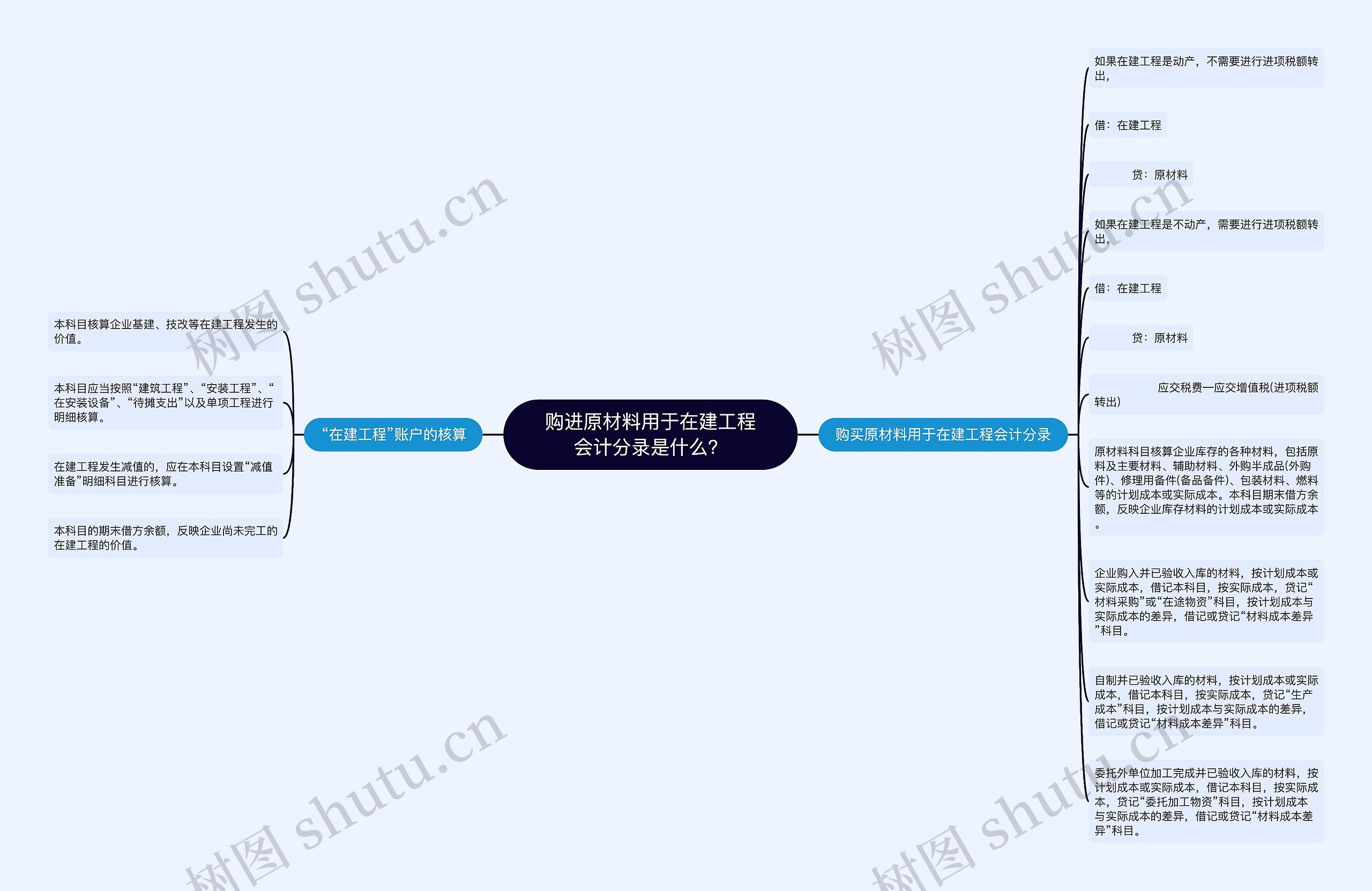 购进原材料用于在建工程会计分录是什么？