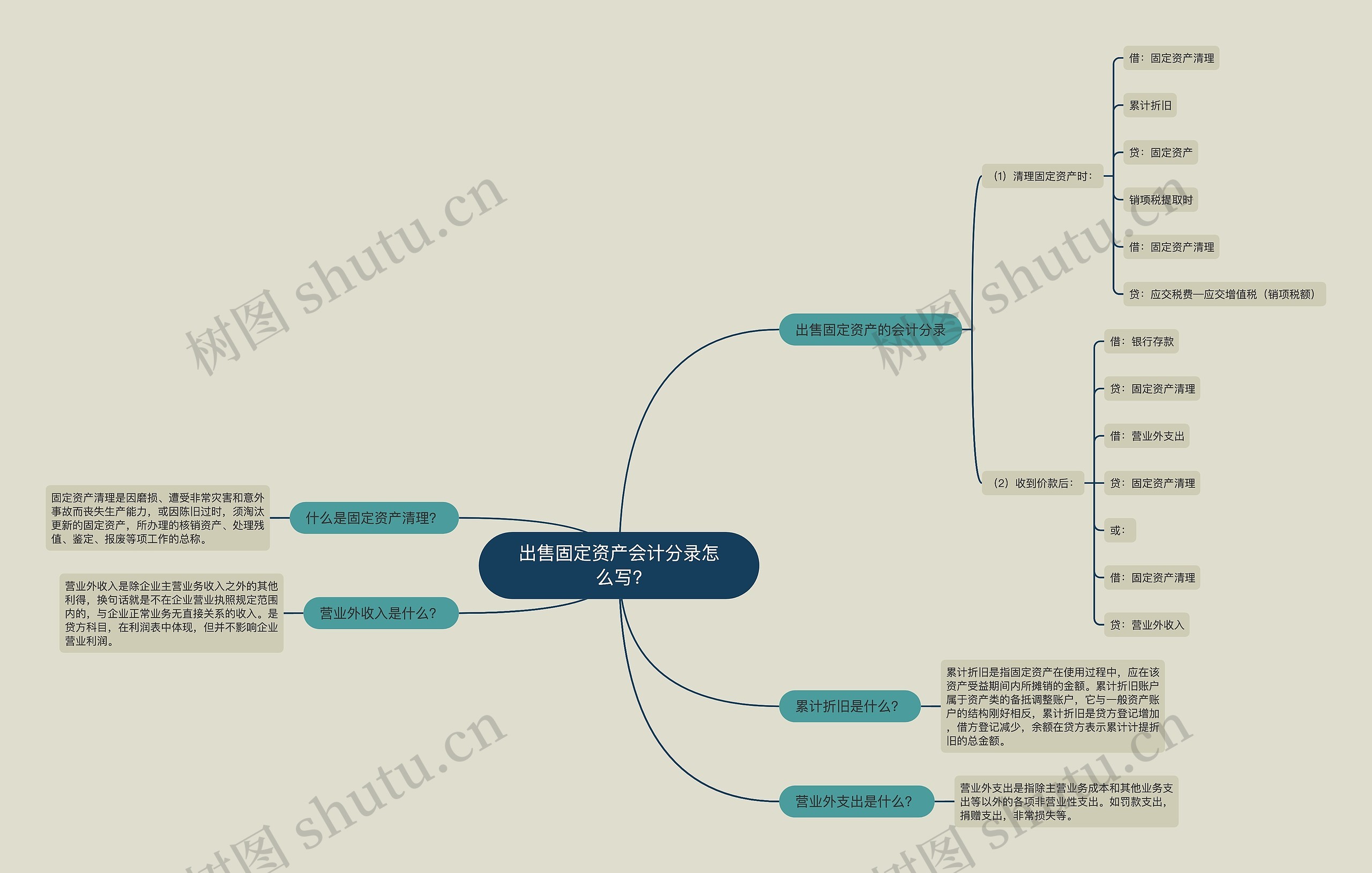 出售固定资产会计分录怎么写?思维导图