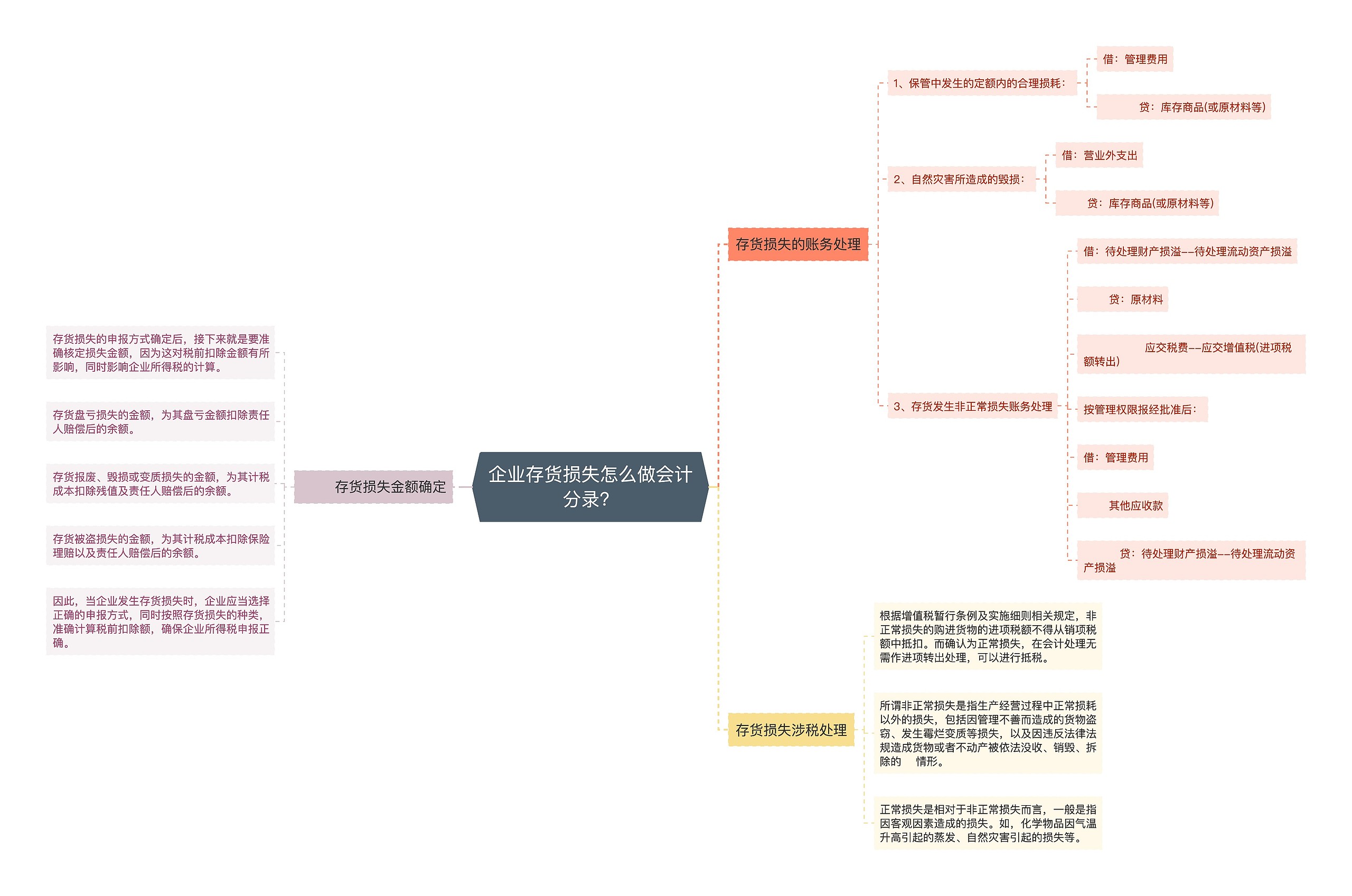 企业存货损失怎么做会计分录？