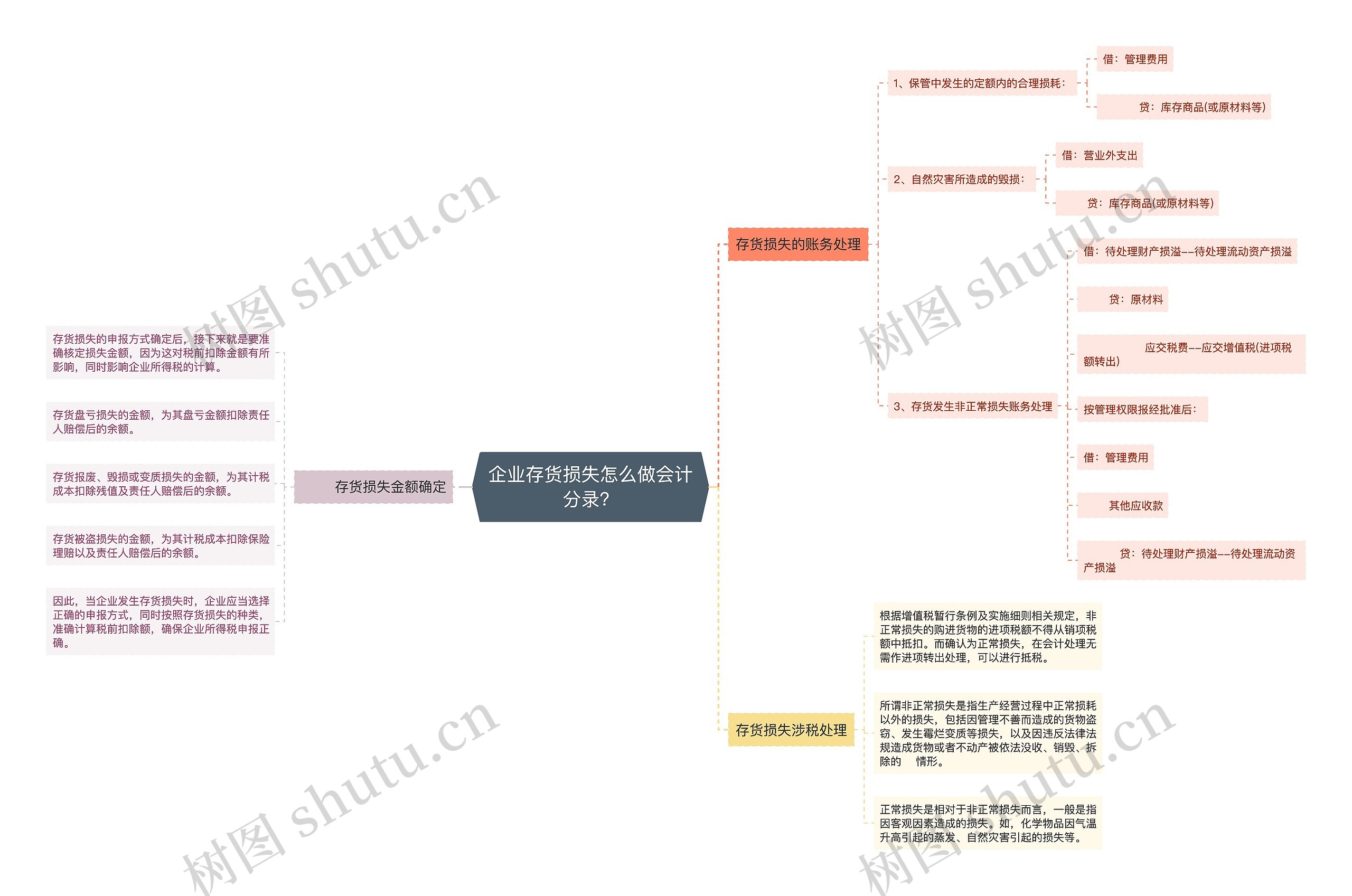 企业存货损失怎么做会计分录？思维导图