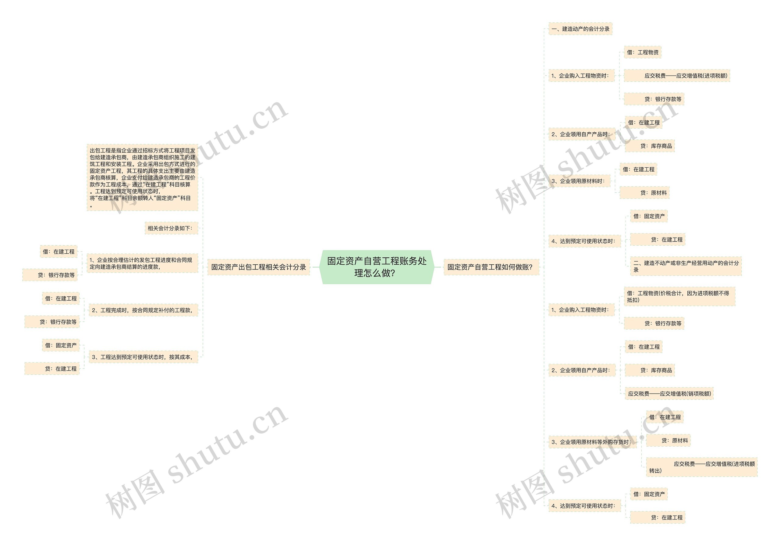 固定资产自营工程账务处理怎么做？思维导图