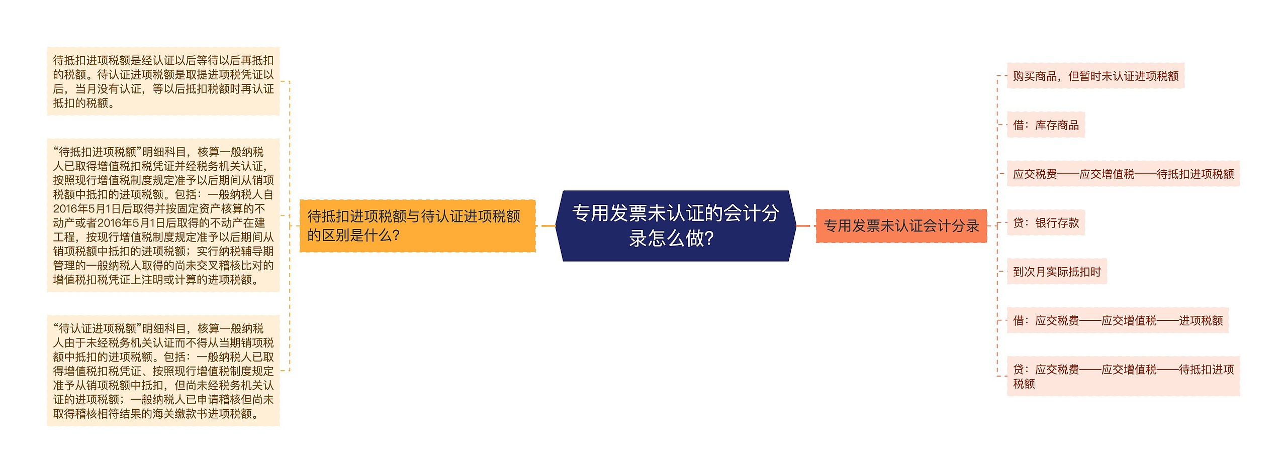 专用发票未认证的会计分录怎么做？