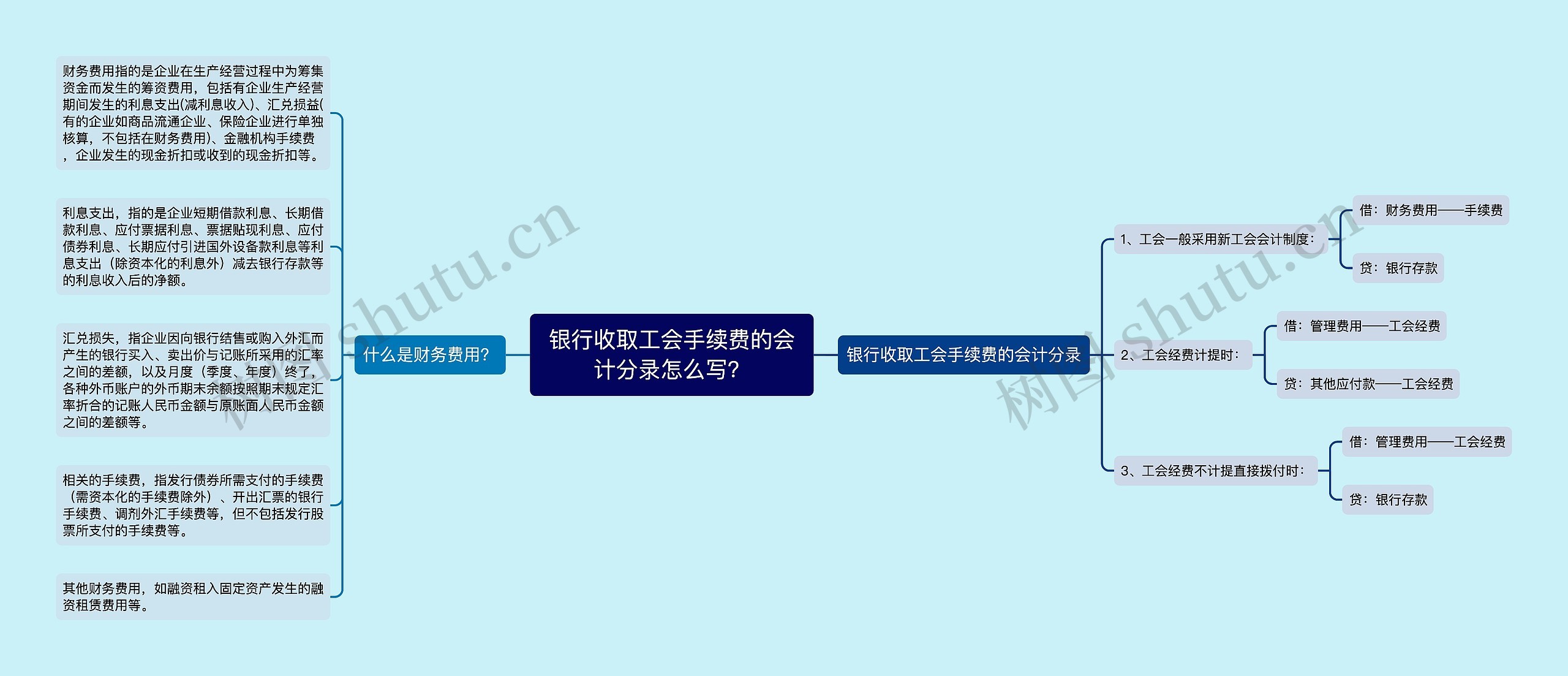 银行收取工会手续费的会计分录怎么写？思维导图