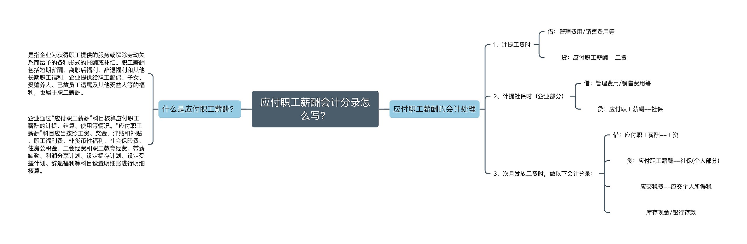 应付职工薪酬会计分录怎么写？