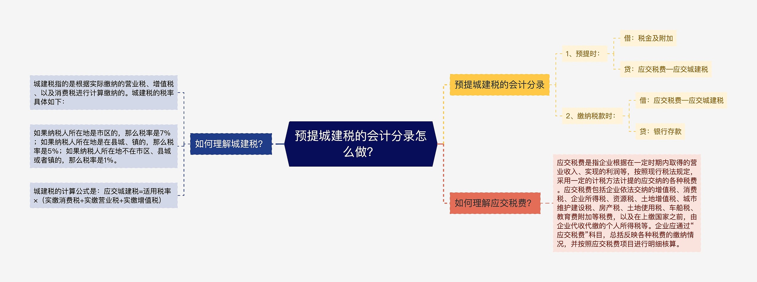 预提城建税的会计分录怎么做？