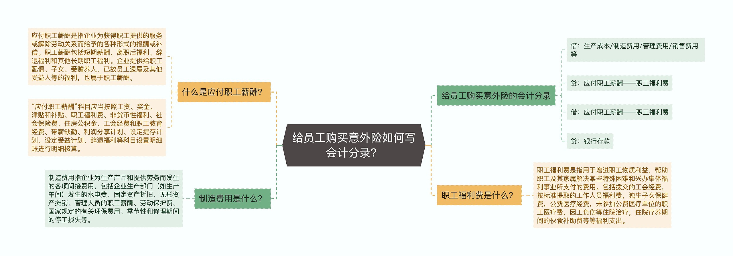 给员工购买意外险如何写会计分录？