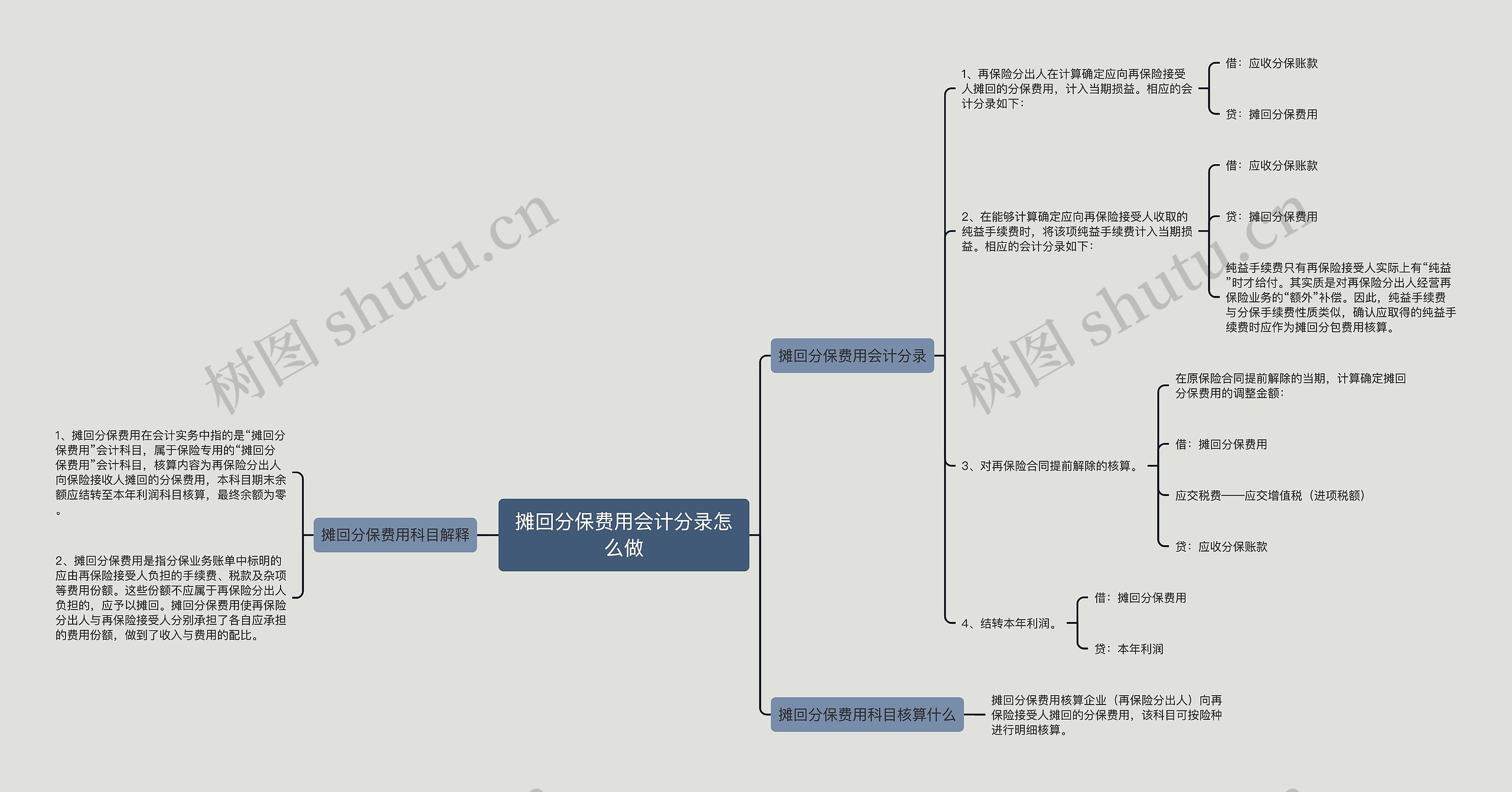 摊回分保费用会计分录怎么做思维导图