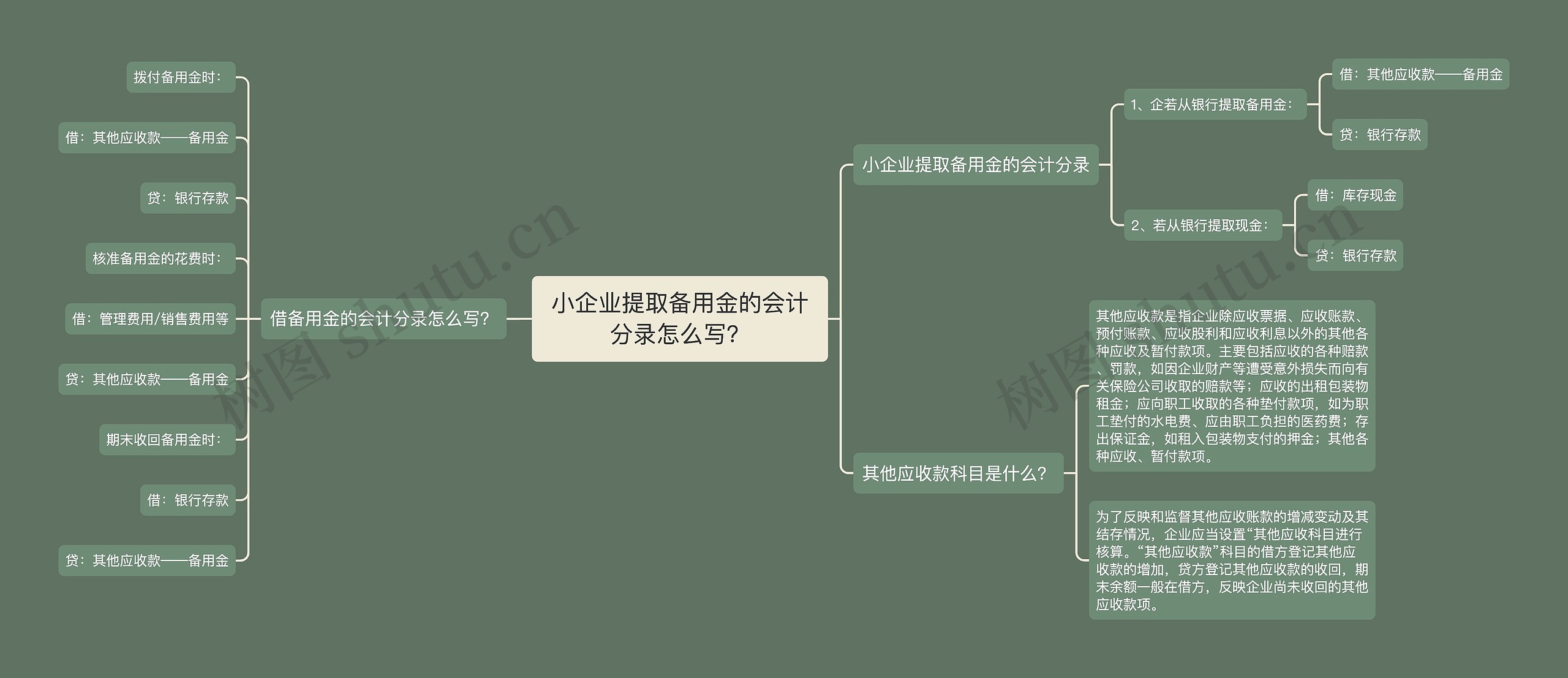 小企业提取备用金的会计分录怎么写？思维导图