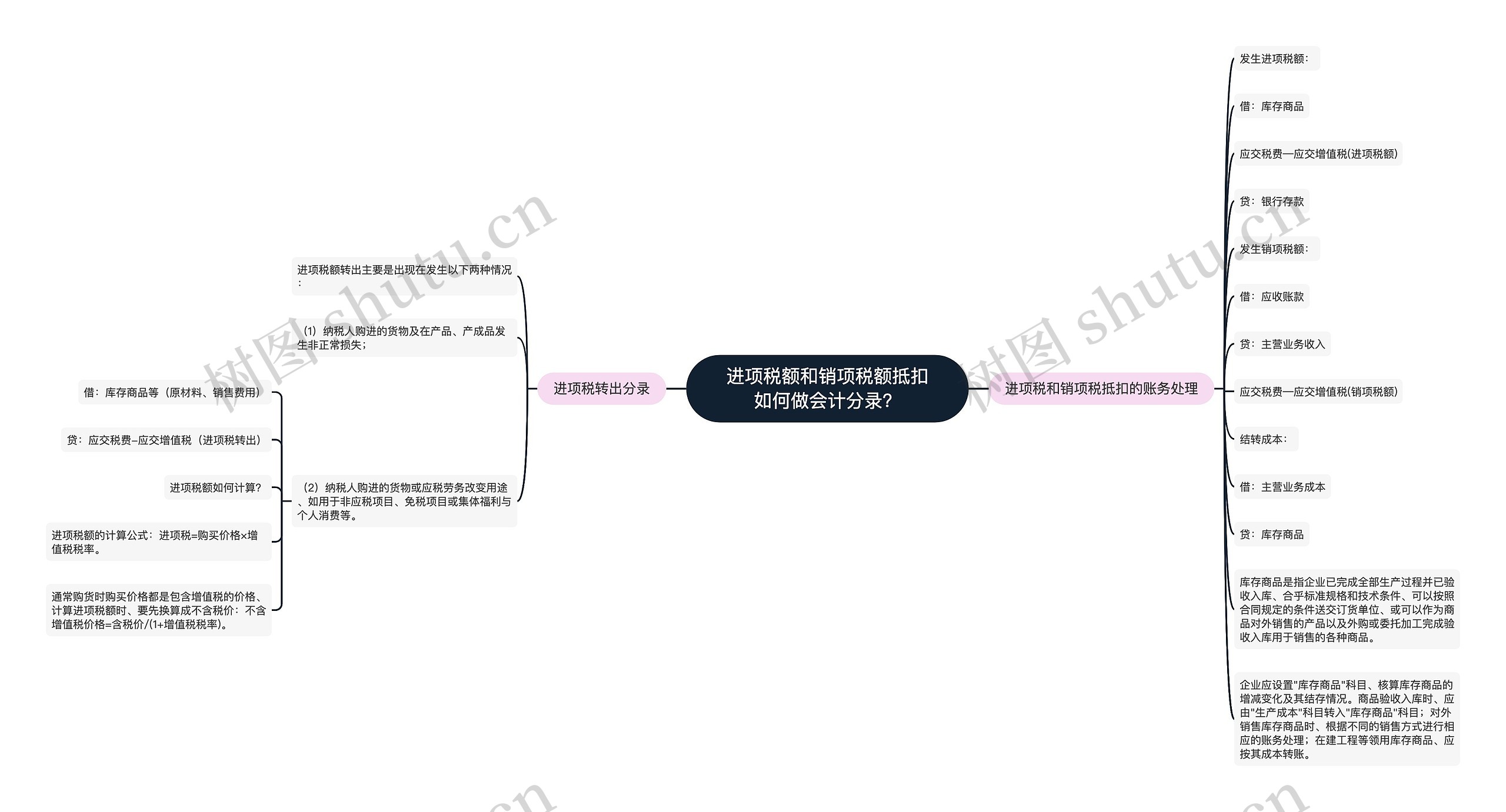 进项税额和销项税额抵扣如何做会计分录？思维导图