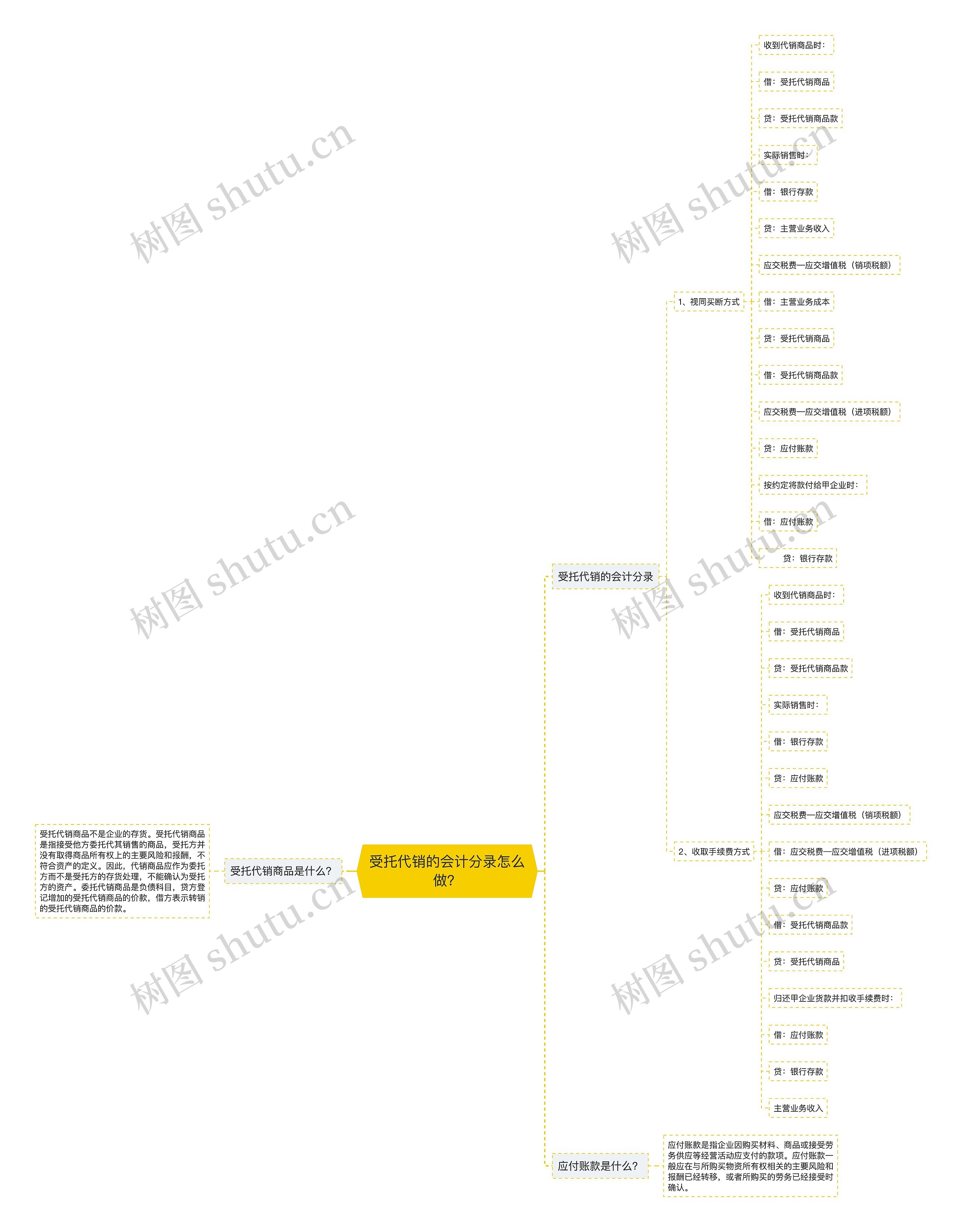 受托代销的会计分录怎么做？思维导图