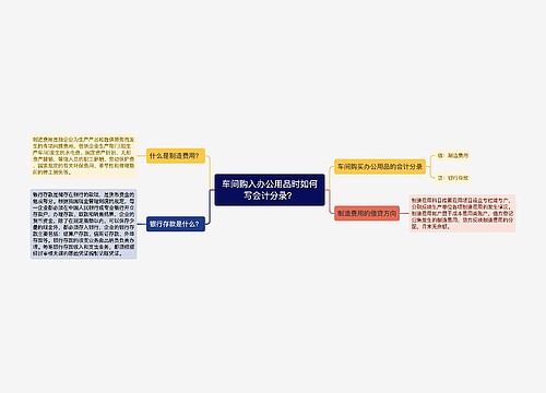 车间购入办公用品时如何写会计分录？思维导图