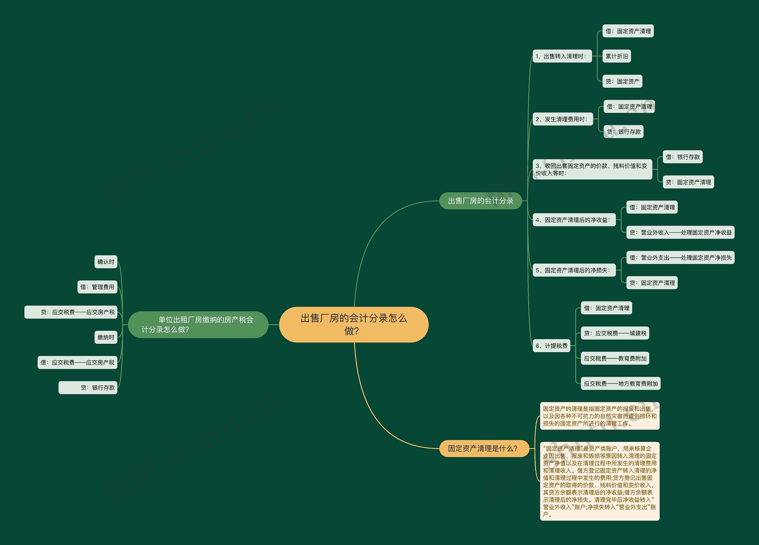 出售厂房的会计分录怎么做？思维导图