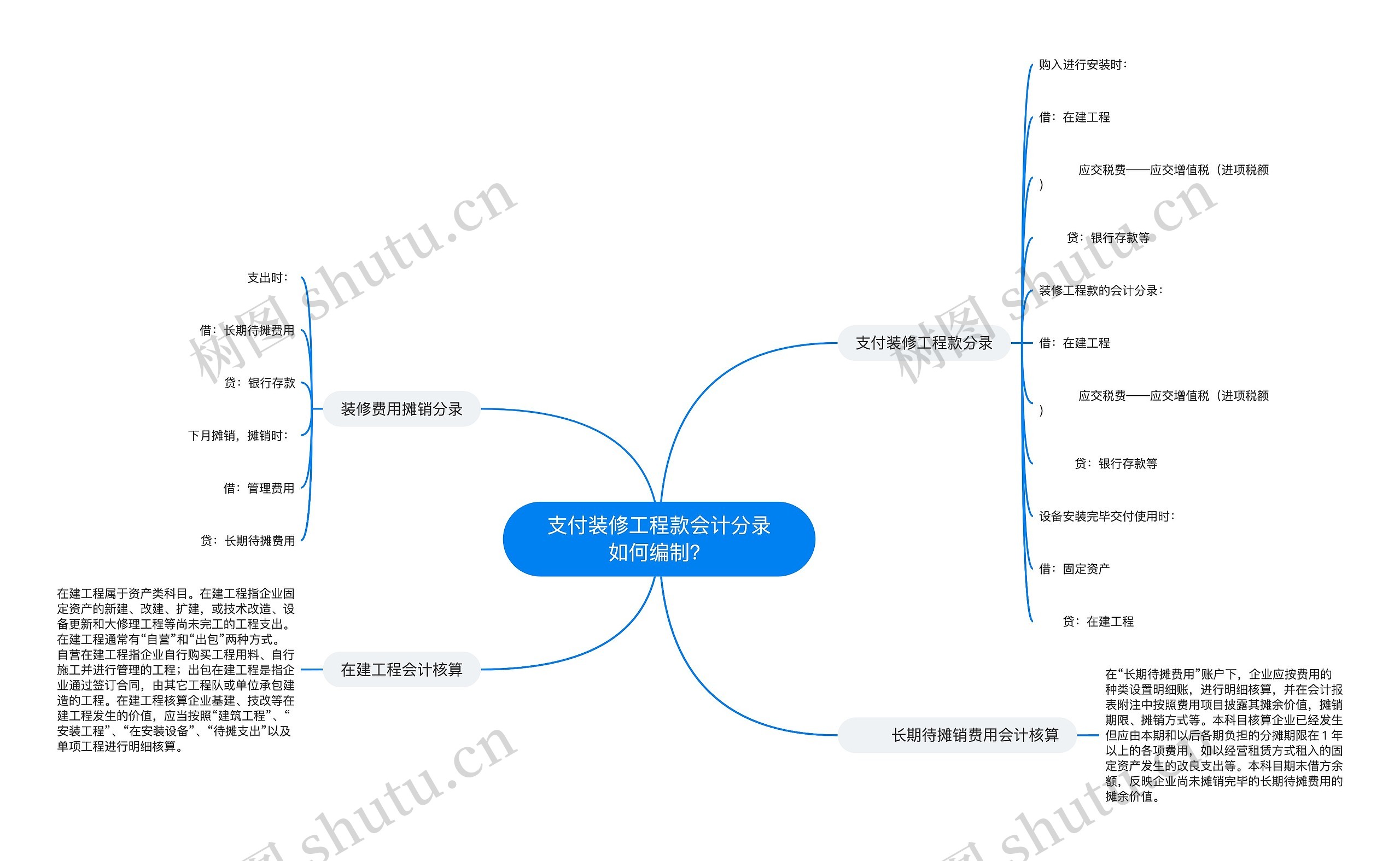 支付装修工程款会计分录如何编制？思维导图