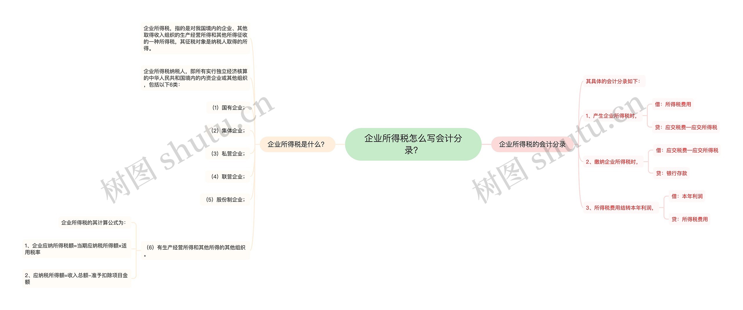 企业所得税怎么写会计分录？思维导图