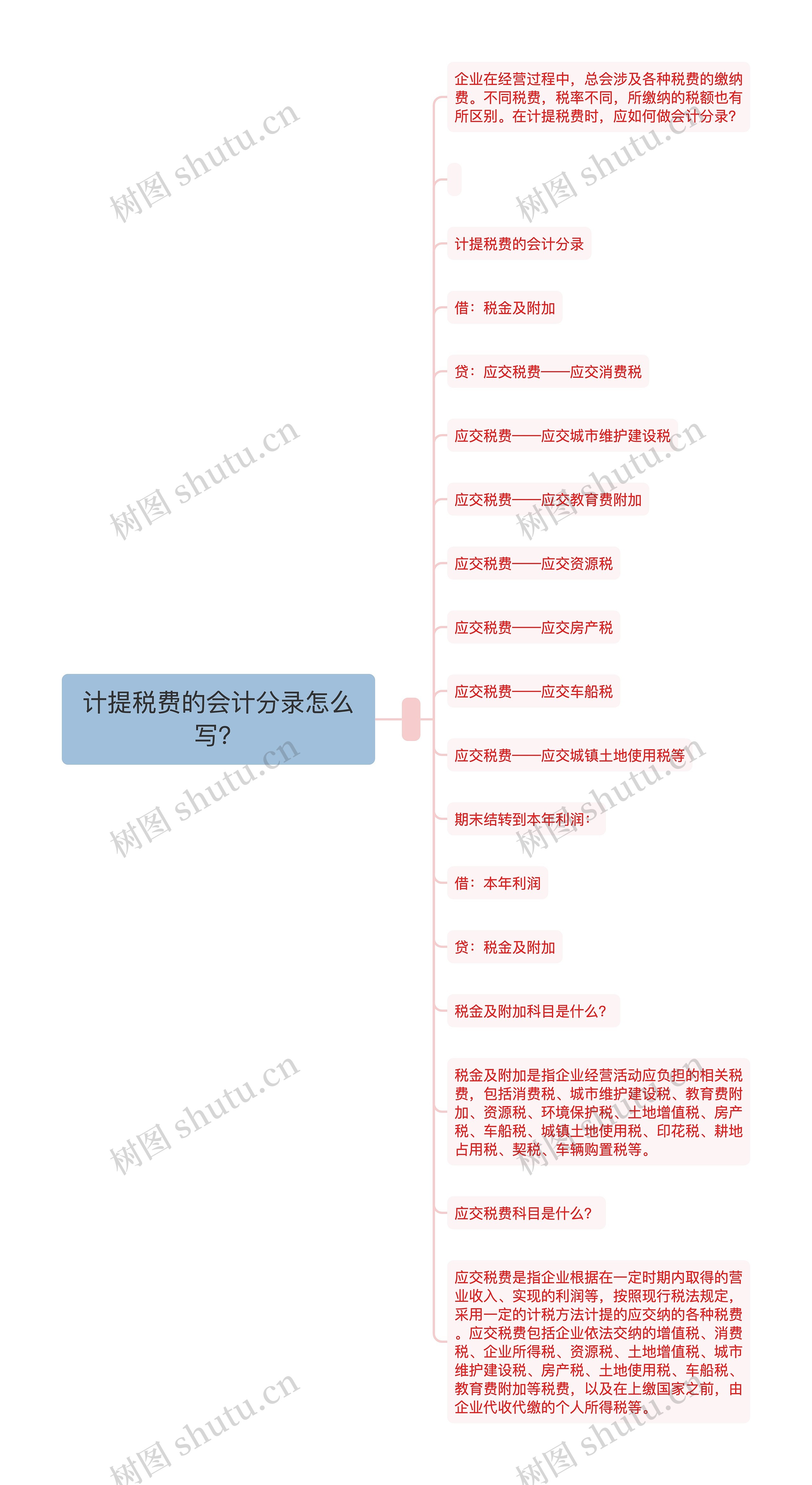 计提税费的会计分录怎么写？